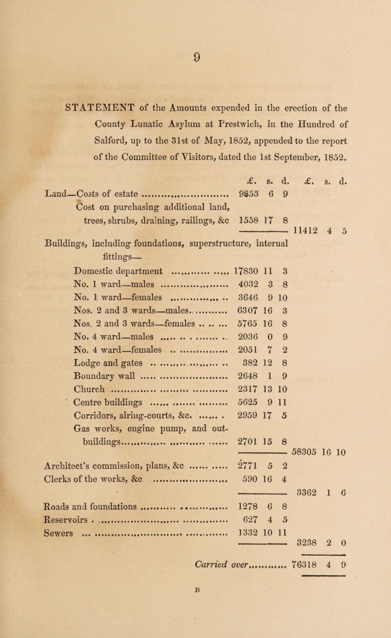 STATEMENT of the Amounts expended in the erection of the County Lunatic Asylum at Prestwich, in the Hundred of Salford, up to the 31st of May, 1852, appended to the report of the Committee of Visitors, dated the 1st September, 1852. «£. s. d. Land—Costs of estate.... 9S53 6 9 Cost on purchasing additional land, trees, shrubs, draining, railings, &c 1558 17 8 Buildings, including foundations, superstructure, internal fittings— Domestic department . 17830 11 3 No. 1 ward—males . 4032 3 8 No. 1 ward—females . 3646 9 10 Nos. 2 and 3 wards—males.... 6307 16 3 Nos. 2 and 3 wards—females. 5765 16 8 No. 4 ward—males . 2036 0 9 No. 4 ward—females . 2051 7 2 Lodge and gates . 382 12 8 Boundary wall . 2648 1 9 Church . 2317 13 10 Centre buildings . 5625 9 11 Corridors, airing-courts, &c. 2959 17 5 Gas works, engine pump, and out¬ buildings. .... 2701 15 8 Architect’s commission, plans, &c . 2771 5 2 Clerks of the works, &c ... 590 16 4 Roads and foundations. 1278 6 8 Reservoirs . 627 4 5 Sewers .t.*. 1332 10 11 Carried over s. d. 11412 4 5 58305 16 10 3362 1 6 3238 2 0 76318 4 9 B