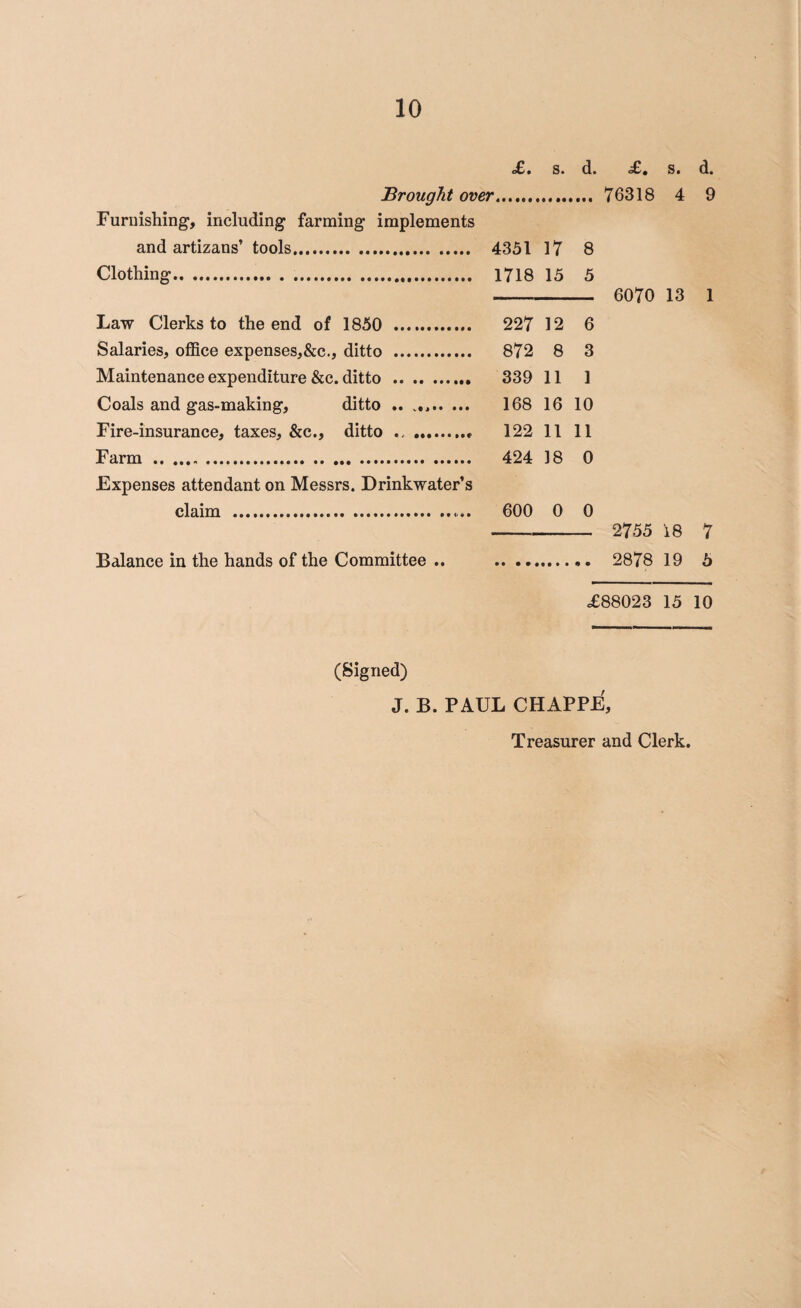 £. s. d* c£« s. d, Brought over. 76318 4 9 Furnishing, including farming implements and artizans’ tools.. 4351 17 8 Clothing. 1718 15 5 6070 13 1 Law Clerks to the end of 1850 . 227 12 6 Salaries, office expenses,kc.s , ditto . 872 8 3 Maintenance expenditure &c .ditto .. 339 11 1 Coals and gas-making. ditto •• vii•• ••• 168 16 10 Fire-insurance, taxes, &c., 122 11 11 Farm . , 424 18 0 Expenses attendant on Messrs. Drinkwater’s claim . 600 0 0 2755 18 7 Balance in the hands of the Committee .. 2878 19 5 £88023 15 10 (Signed) J. B. PAUL CHAPPE, Treasurer and Clerk.