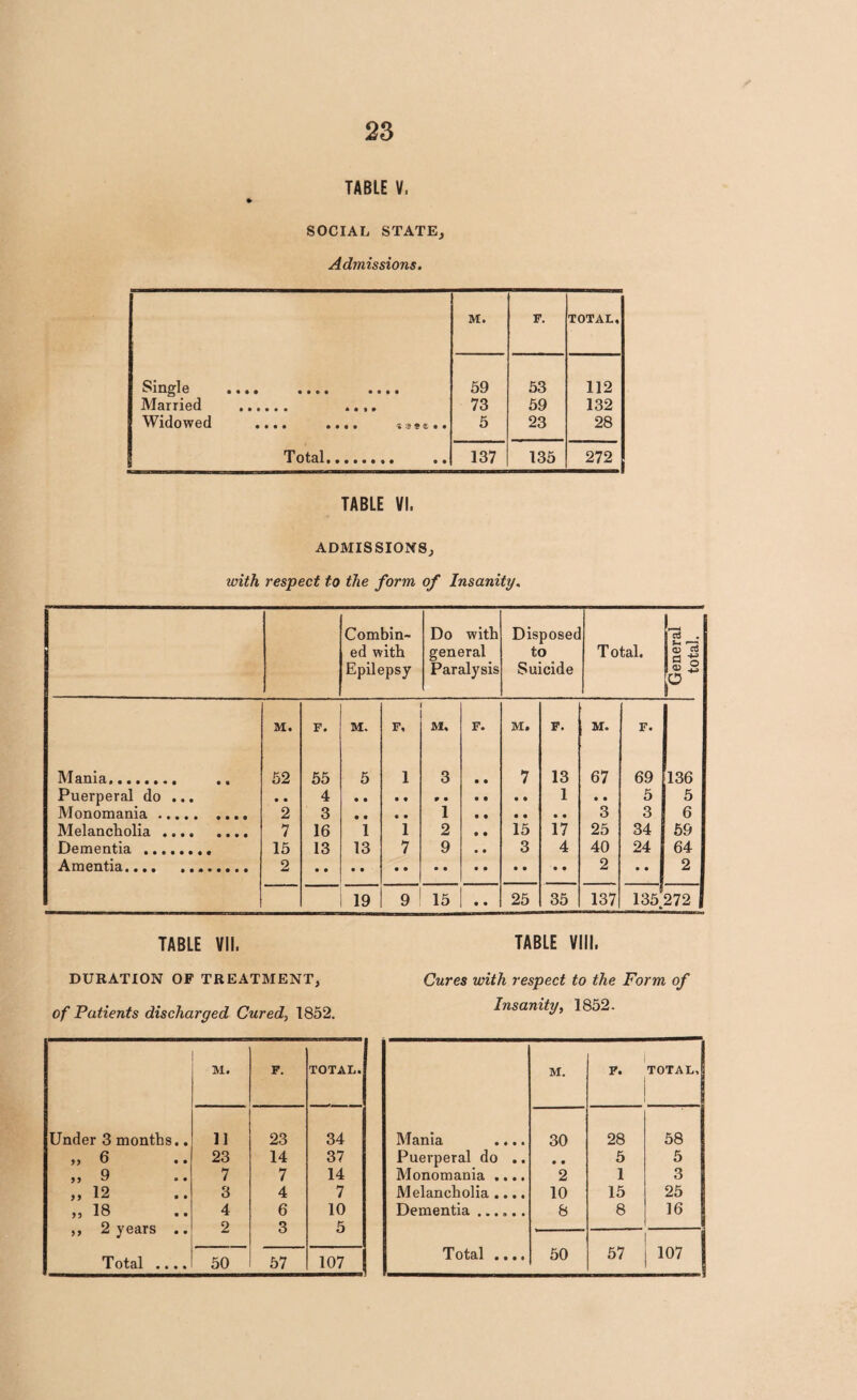 TABLE V, SOCIAL STATE, Admissions. M. F. TOTAL, Single •••• ••«« 59 53 112 Married . .... 73 59 132 W idow ed • • f • • • • • ^ ■ 5 23 28 Total. 137 135 272 TABLE VI. ADMISSIONS, with respect to the form of Insanity. Combin¬ ed with Epilepsy Do with general Paralysis Disposed to Suicide T otal. General total. M. F. M. F, M, F. M. F. M. F. Mania........ .. 52 55 5 l 3 • • 7 13 67 69 136 Puerperal do ... • • 4 1 • • 5 5 Monomania. 2 3 • • c • 1 3 3 6 Melancholia. 7 16 1 1 2 • • 15 17 25 34 59 Dementia .. 15 13 13 7 9 • • 3 4 40 24 64 Amentia • • • • ••«••••• 2 2 • • 2 1 19 9 ! 15 • • 25 35 137 135 272 TABLE VII. TABLE VIII. DURATION OF TREATMENT, Cures with respect to the Form of of Patients discharged Cured, 1852. Insanity, 1852- M. F. TOTAL, Mania .... 30 28 58 Puerperal do .. • • 5 5 Monomania .... 2 1 3 Melancholia .... 10 15 25 Dementia ...... 8 8 16 Total .... 50 57 s 107 M. F. TOTAL. Under 3 months.. li 23 34 „ 6 23 14 37 „ 9 7 7 14 „ 12 3 4 7 „ 18 4 6 10 ,, 2 years .. 2 3 5