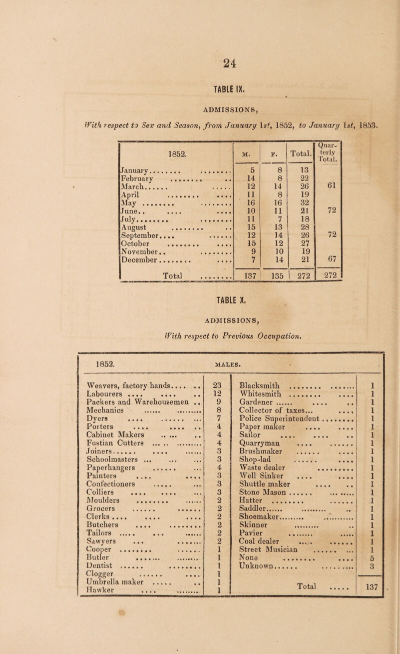 TABLE IX. ADMISSIONS, With respect to Sex and Season, from January lsf, 1852, to January ls£, 1853. 1852. M. F. Total. Quar¬ terly Total. January. . 5 8 13 February .. 14 8 22 61 March. ..... 12 14 26 April . .... 11 8 19 May .. . 16 16 32 72 June•« «•*» 10 11 21 July. . 11 7 18 August . 15 13 28 72 September.... . 12 14 26 October . .... 15 12 27 November.. . 9 10 19 December. .... 7 14 21 67 Total . 137 135 272 272 TABLE X. ADMISSIONS, With respect to Previous Occupation. 1852. MALES. ■ * • • I ••• • • O • • • • •• • • • Weavers, factory hands. Labourers .... .... Packers and Warehousemen .. Mechanics ... Dyers .... Porters Cabinet Makers Fustian Cutters . Joiners. .... Schoolmasters ... Paperhangers .... Painters .... Confectioners .... Colliers Moulders Grocers Clerks .... Butchers ., Tailors . Sawyers ... Cooper . Butler .. Dentist .. Clogger Umbrella maker Hawker • t i • • • • 23 Blacksmith ... 1 12 Whitesmith .... .... 1 9 Gardener . .... 1 8 Collector of taxes... .... 1 7 Police Superintendent. l 4 Paper maker .... .... 1 4 Sailor •••« •• 1 4 1 Quarryman .... 1 3 Brushmaker .. .... 1 3 Shop-lad . .... 1 4 Waste dealer .. 1 3 Well Sinker .... .... 1 3 Shuttle maker . I 3 Stone Mason. . 1 2 Hatter . . 1 2 Saddler. . 1 2 Shoemaker.. .. 1 2 Skinner . 1 2 Pavier . . 1 2 Coal dealer ..... . 1 1 Street Musician . 1 1 None . .... 5 l 1 Unknown. . 3 1 1