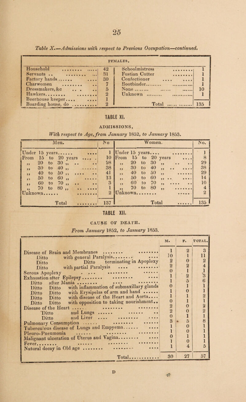 Table X.—Admissions with respect to Previous Occupation—continued. FEMALES. Household . ..... 42 Schoolmistress . 1 Servants .. ........ 31 Fustian Cutter . 1 Factory hands. .... 30 Confectioner .... .... 1 Charwomen .. .. 7 Bootbinder. .. 1 Dressmakers, &c ... 5 None. .. . 10 Hawkers. .. 2 Unknown .. . 1 ! Beerhouse keeper.... .... 1 Boarding house, do . 2 Total . 135 TABLE XI. ADMISSIONS, With respect to Age, from January 1852, to January 1853. | Men. No Women. No. | i Under 15 vpars. .... ] Under 15 years ] [From 15 to 20 years ,,.r . 10 From 15 to 20 years .... 8 11 20 to 30 „ .. 28 11 20 to 30 11 • s • • 29 11 30 to 40 „ ...... 38 11 30 to 40 55 88 • • » » 38 5) 40 to SO )^ • • • • •• 41 1 1 40 to 50 55 • 8 8 8 8 C 29 11 50 to 60 .. 13 1 1 50 to 60 5 5 8 8 8 8 8 * 14 1 1 60 to 70 ,, .. 3 11 60 to 70 55 8888 88 10 •H 70 to 80 55 8 8 •••• 1 11 70 to 80 5 5 8 8 8 8 8 8 8 4 i TTnkrmwn _ 2 Unknown. 2 i T otal . i t'-1 CO | i T otal ...... 135 TABLE XII. CAUSE OF DEATH. From January 1852, to January 1853. Disease of Brain and Membranes .... . Ditto with general Paralysis. .... Ditto Ditto terminating in Apoplexy Ditto with partial Paralysis .... . Serous Apoplexy . ... . ...... Exhaustion alter Epilepsy. . • • • • Ditto after Mania ........ • • • * . ••••••*• Ditto Ditto with inflammation of submaxillary glands Ditto Ditto with Erysipelas of arm and hand . Ditto Ditto with disease of the Heart and Aorta.... Ditto Ditto with opposition to taking nourishment.. Disease of the Heart .. . .. • 'Ditto and Lungs . . Ditto and Liver .... .- «... Pulmonary Consumption . .. . Tuberculous disease of Lungs and Empyema. .... Pleuro-Pneumonia . .. . Malignant ulceration of Uterus and Vagina. • • • • Fever.. . . . Natural decay in Old age.. - * • • * • I M. 1 10 2 2 0 1 1 0 1 1 0 2 2 0 3 1 1 0 1 1 F. Total. 30 TOTAL. 2 1 0 2 1 2 5 1 0 1 1 0 0 1 5 0 0 1 0 4 27 3 11 2 4 1 ‘3 6 1 1 2 1 2 2 1 8 1 1 1 1 5 57 D