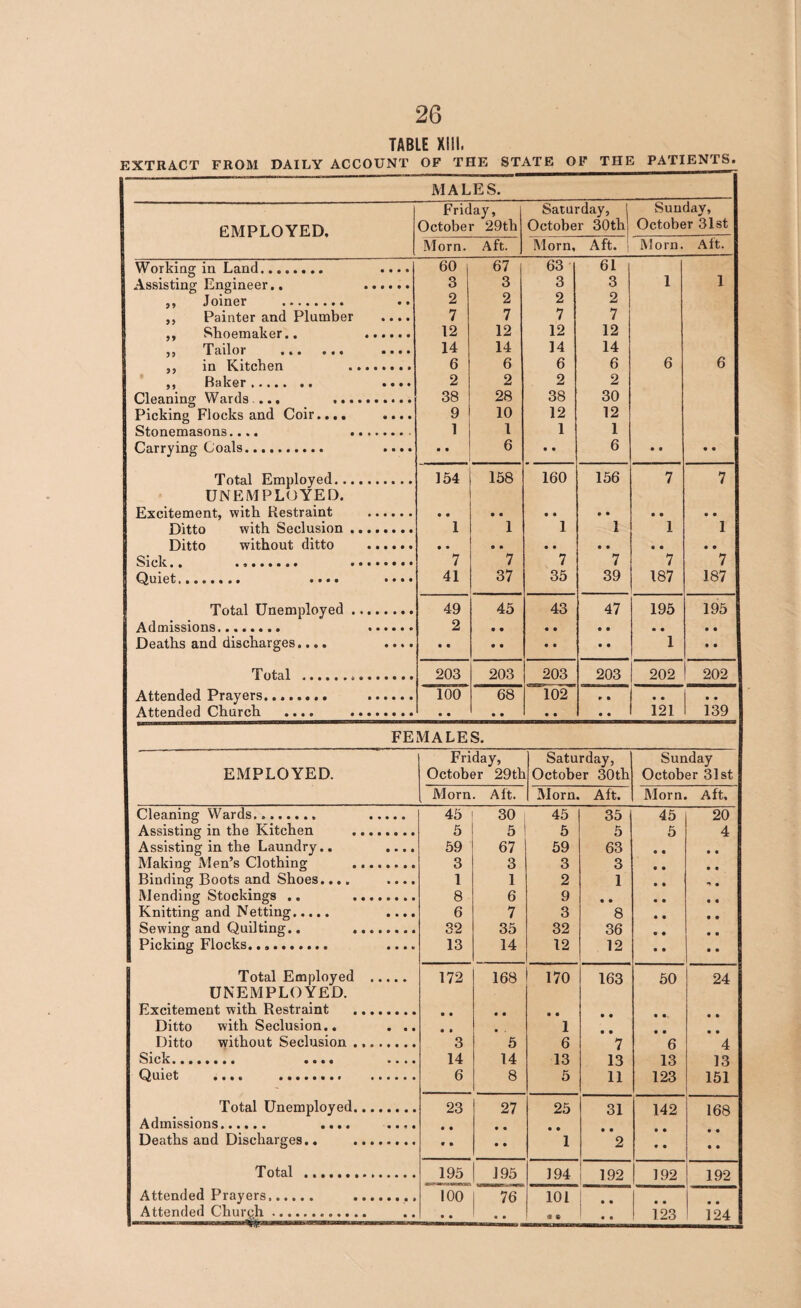 TABLE XIII, EXTRACT FROM DAILY ACCOUNT OF THE STATE OF THE PATIENTS. MALES. Friday, Saturday, Sunday, EMPLOYED. Octobei i* 29th October 30th October 31st Morn. Aft. Morn, Aft. Morn. Aft. Working in Land. .... 60 67 63 l 61 Assisting Engineer.. ...... 3 3 3 3 1 1 ,, Joiner . 2 2 2 2 ,, Painter and Plumber .... 7 7 7 7 ,, Shoemaker.. . 12 12 12 12 Tailor «»• • • • •••• 14 14 14 14 ,, in Kitchen . 6 6 6 6 6 6 ^ 5 R cikcr i»«• • • • •••• 2 2 2 2 Cleaning Wards ... . 38 28 38 30 Picking Flocks and Coir.... .... 9 10 12 12 Stonemasons.... .- 1 1 1 1 Carrying Coals.. .... • • 6 0 0 6 0 0 0 0 Total Employed. 154 158 160 156 7 7 UNEMPLOYED. Excitement, with Restraint . • • • • 0 0 0 0 0 0 0 0 Ditto with Seclusion. 1 1 1 1 1 1 Ditto without ditto . • • a a 0 0 0 0 0 0 0 0 Sick.. .. . 7 7 7 7 7 7 41 37 35 39 187 187 Total Unemployed .. 49 45 43 47 195 195 Admissions. . 2 • • 0 0 0 0 0 0 0 0 Deaths and discharges.... .... • • • • 0 0 0 0 1 0 0 Total ... 203 203 203 203 202 202 Attended Prayers.... . 100 68 “102- 0 0 0 0 0 0 Attended Clmrcli •••• •••••••• • • 0 0 0 0 0 0 121 139 FEMALES. Friday, Saturday, Sunday EMPLOYED. October 29tb October 30th October 31st Morn. Aft. Morn. Aft. Morn Aft, Cleaning Wards........ . 45 30 45 35 45 20 Assisting in the Kitchen . 5 5 5 5 5 4 Assisting in the Laundry.. .... 59 67 59 63 0 0 0 0 Making Men’s Clothing . 3 3 3 3 0 0 0 0 Binding Boots and Shoes.... .... 1 1 2 1 0 0 •> 0 Mending Stockings .. . 8 6 9 0 0 0 0 0 0 Knitting and Netting. .... 6 7 3 8 0 0 0 0 Sewing and Quilting.. . 32 35 32 36 0 0 0 0 Picking Flocks.. .... 13 14 12 12 0 0 0 0 Total Employed . 172 168 170 163 50 24 UNEMPLOYED. Excitement with Restraint . 0 0 0 0 0 0 Ditto with Seclusion.. . .. 0 • 0 1 Ditto without Seclusion .. 3 5 6 7 6 4 14 14 13 13 13 13 Quiet .... . 6 8 5 11 123 151 Total Unemployed. 23 27 25 31 142 168 Admissions. .... .... 0 0 0 0 Deaths and Discharges.. . * • 0 0 1 2 0 0 0 0 Total . 195 | J95 194 192 192 192 Attended Prayers. .. 100 76 101 Attended Church... 0 0 0 0 «* * 1 .. 123 124