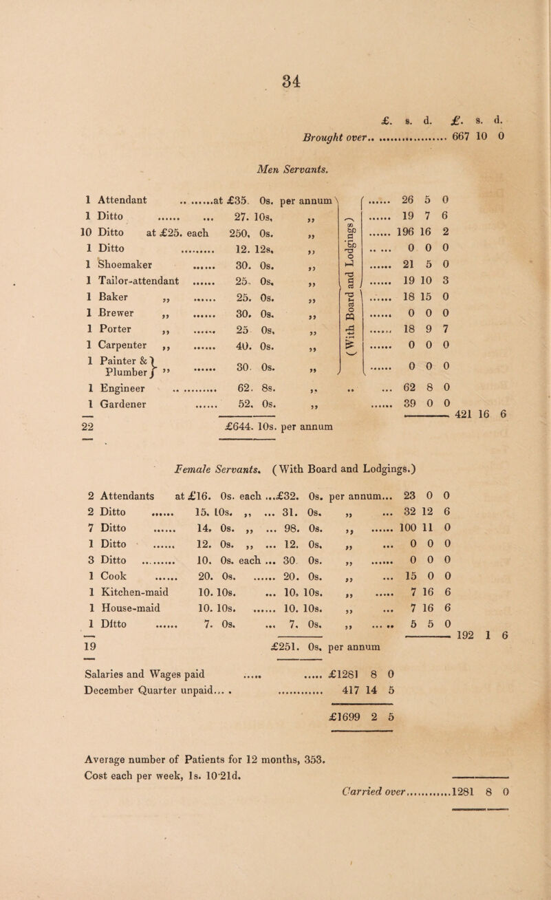 £. s. d. £. 9. d. Brought over... 667 10 0 Men Servants. 1 Attendant .at £35. 0s. per annum 1 Ditto . 27. 10s, 99 10 Ditto at £25. each 250, 0s. 99 1 Ditto 12. 12s. 9) 1 Shoemaker 30. 0s. 99 1 Tailor-attendant . 25. 0s. 99 1 Baker 99 ••••• 25. 0s. 99 1 Brewer 99 . 30. 0s, j> 1 Porter 99 25 0s, 99 1 Carpenter 99 ••••• 40. Os. 99 1 Painter & Plumber/ 99 . 30. Os. 99 1 Engineer 62. 8s. 9 9 1 Gardener 52. Os. 99 OD bJD a ‘5b ■73 o hJ ns c rt n3 t- cS o M 26 5 19 7 196 16 0 0 21 5 19 10 18 15 0 0 18 9 0 0 0 0 62 8 39 0 22 £644. 10s. per annum 0 6 2 0 0 3 0 0 7 0 0 0 0 - 421 16 6 Female Servants. (With Board and Lodgings.) 2 Attendants at £16. Os. each ...£32. Os. per annum • • • 23 0 0 2 Ditto . 15. LOs. ,, ... 31. Os. 99 • • • 32 12 6 7 Ditto ..... . 14. Os. ,, ... 98. Os. ’> 100 11 0 1 Ditto ..... 12. Os. ,, ... 12. Os. 99 • • • 0 0 0 3 Ditto . 10. Os. each ... 30. Os. 99 0 0 0 1 Cook . . 20. Os. 20. Os. 99 • • • 15 0 0 1 Kitchen-maid 10. 10s. ... 10, 10s. 99 7 16 6 1 House-maid 10. 10s. ...... 10. 10s. 99 • • • 7 16 6 1 Ditto . . 7. Os. ... 7, Os. 9 9 • • • • • 5 5 0 192 19 £251. Os. per annum Salaries and Wag es paid ..... £1281 8 0 December Quarter unpaid... . . 417 14 5 £1699 2 5 Average number of Patients for 12 months, 353. Cost each per week, Is. 10'21d. —-- Carried over....1281 8 0 I