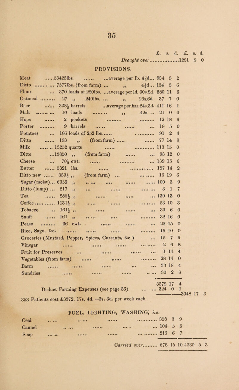 £. s. Brought over. PROVISIONS. Meat .534231bsi .average per lb. 4|d... 934 3 Ditto . 75771bs. (from farm) ... ,, 4£d... 134 3 Flour ... 370 loads of 280lbs. ...average per Id. 30s.8d. 580 11 Oatmeal . 27 ,, 240lbs. ... ,, 26s.6d, 37 7 Beer ...v... 338^ barrels ...average per bar.24s.3d. 411 16 Malt . 10 loads .. ,, 42s .. 21 0 Hops . 2 pockets . . 12 18 Porter . 9 barrels . ... 18 5 Potatoes ... 186 loads of 252 lb3. . 91 2 Ditto . 183 ,, (from farm) ..... .. 77 14 Milk ., 13252 quarts . . 113 15 Ditto ...13850 ,, (from farm) . ... 93 12 Cheese ... 70J cwt, . . ... 139 15 Butter ...... 5321 lbs. . . 187 14 Ditto new . 339| ,, (from farm) ... . 16 19 Sugar (moist)... 6356 ,, . . . 100 3 Ditto (lump) ... 217 ,, ... . . 3 1 Tea 886^ „ ... 130 13 Coffee. 1131* „ .... . . 53 10 Tobacco ... 161| ,, . . ... 30 6 Snuff . 161 ,, . .... . 32 16 Pease . 36 cwt. ... 22 15 Rice, Sago, &c. . ...... . . 16 10 Groceries (Mustard, Pepper, Spices, Currants, &c.) ... 15 7 Vinegar . . . . 2 6 Fruit for Preserves ... . . ... 1 14 Vegetables (from farm) . *. . 28 14 Barm . . . ... ••• 33 18 Sundries . . . . 30 2 3372 17 Deduct Farming Expenses (see page 36) . 324 0 353 Patients cost £3372. 17s. 4d. =3s. 3d. per week each. d. £. s. d. ...1281 8 0 2 6 6 0 1 0 9 0 4 9 0 0 6 2 6 9 7 0 3 0 0 0 0 6 8 4 0 4 8 4 1 -3048 17 3 Coal Cannel Soap FUEL, LIGHTING, WASHING, &c. . 358 3 9 ... . ... . ... 104 5 6 . .. 216 6 7 Carried over. 678 15 10 4330 5 3