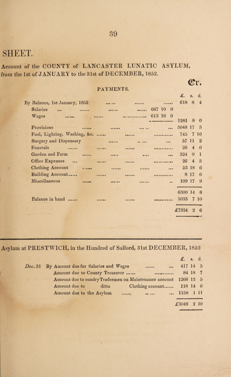 SHEET. Account of the COUNTV of LANCASTER LUNATIC ASYLUM, from the 1st of JANUARY to the 31st of DECEMBER, 1852. CL'r. PAYMENTS. £. s. d. By Balance, 1st January, 1852 ...... . .. 618 8 4 Salaries ... .. . . 667 10 0 Wages ...... . . 613 18 0 - 1281 8 0 Provisions . . . ... 3048 17 3 Fuel, Lighting, Washing, &c. ...... . . 745 7 10 Surgery and Dispensary . . ... 57 11 2 Funerals . .. . . 26 4 0 Garden and Farm . . .... ... 324 0 1 Office Expenses ... ...... . . 26 4 3 Clothing Account .;.... . . ... 53 18 6 Building Account. . . . 8 17 6 Miscellaneous .. . . .. 109 17 9 6300 14 8 Balance in hand . . . .. 1033 7 10 £7334 2 6 Asylum at PRESTWICH, in the Hundred of Salford, 31st DECEMBER, 1852 £. s. d, Dec. 31 By Amount due for Salaries and Wages . ... 417 14 5 Amount due to County Treasurer . .. 84 18 7 Amount due to sundryTradesmen on Maintenance account 1266 13 5 Amount due to ditto Clothing account. 118 14 6 Amount due to the Asylum . . ... 1158 1 11 £3046 2 10