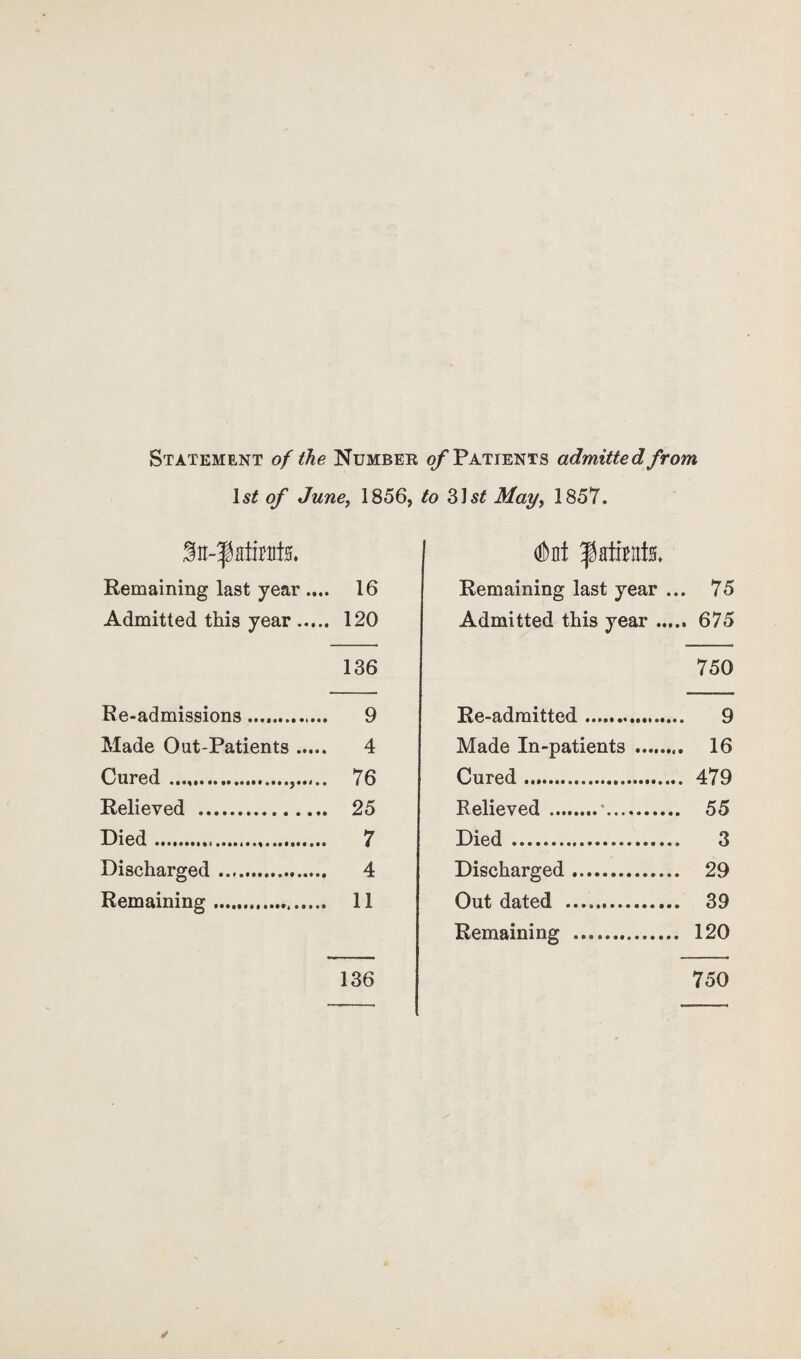 Statement of the Number of Patients admitted from 1st of June, 1856, to 3Js£ May, 1857. Sit-fstirate. Remaining last year.... 16 Remaining last year ... 75 Admitted this year. 120 Admitted this year. 675 136 750 Ke-admissions ............. 9 Re-admitted. 9 Made Out-Patients. 4 Made In-patients . 16 Cured... 76 Cured .. 479 Relieved . 25 Relieved .’. 55 Died... 7 Died ..... 3 Discharged. 4 Discharged ... 29 Remaining.. 11 Out dated . 39 Remaining .... 120 136 - 750