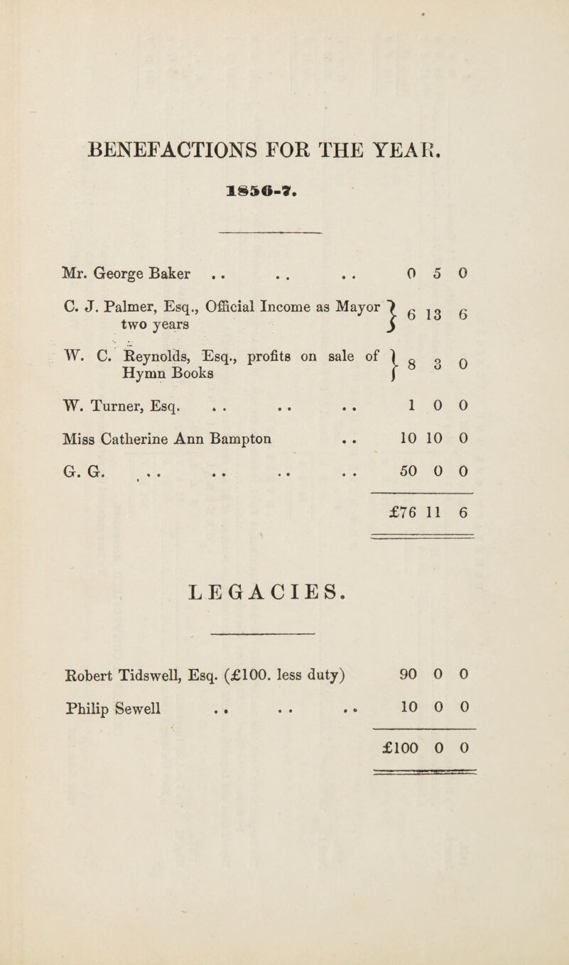 1S5G-9. Mr. George Baker 0 5 0 C. J. Palmer, Esq., Official Income as Mayor r 6 13 6 two years j W. C. Reynolds, Esq., profits on sale of ] i8 p. 0 Hymn Books j O W. Turner, Esq. 1 0 0 Miss Catherine Ann Bampton 10 10 0 G» G-. .. •• • • • • 50 0 0 £76 11 6 LEGACIES. Robert Tidswell, Esq. (£100. less duty) 90 0 0 Philip Sewell 10 0 0 £100 0 0