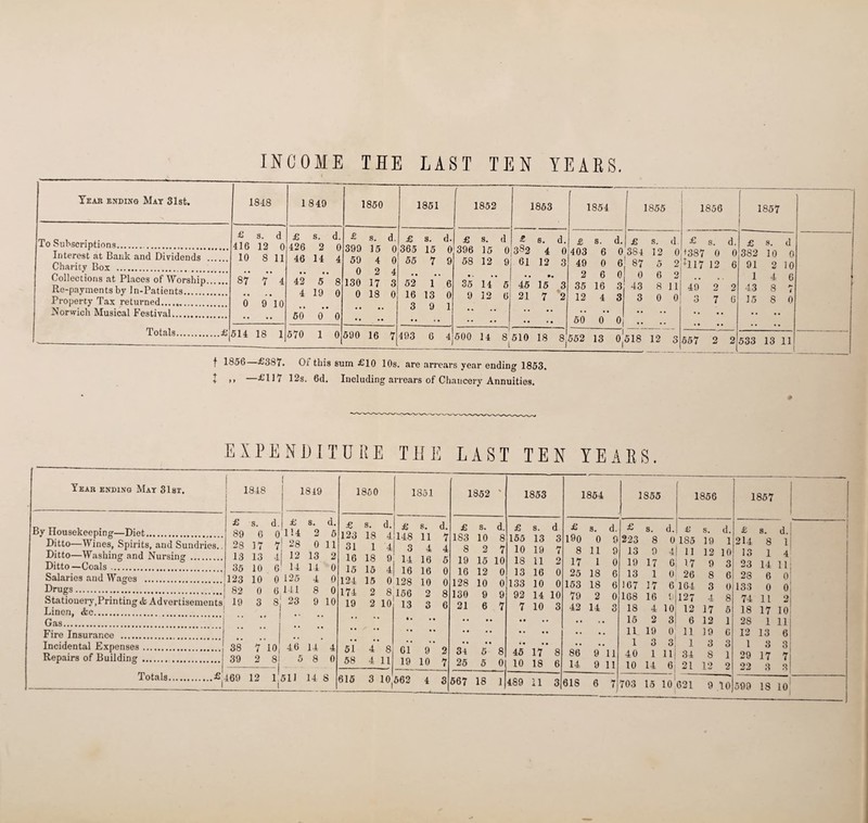 INCOME THE LAST TEN YEAES. Year ending May 31st. 1848 1849 1850 1851 1852 1863 1854 | 1855 1856 1857 To Subscriptions.. Interest at Bank and Dividends Charity Box . Collections at Places of Worship. Re-payments by In-Patients. Property Tax returned... Norwich Musical Festival. Totals.£ £ s. d 416 12 0 10 8 11 87 7 4 0 9 10 • • • • £ s. d. 426 2 0 46 14 4 42 5*’ 8 4 19 0 50 0 0 £ s. d. 399 3 5 0 59 4 0 0 2 4 130 17 3 0 18 0 • • • • £ s. d. 365 15 0 55 7 9 52 1 6 16 13 0 3 9 1 £ s. d 396 15 0 58 12 9 - - 35 14 5 9 32 6 £ s. d. 382 4 0 61 12 3 45 is” 3 21 7 2 £ s. d. 403 6 0 49 0 6 2 6 0 35 16 3 12 4 3 60 0 0 £ s. d 384 12 0 87 5 2 0 6 2 43 8 11 3 0 0 £ s. d. 1387 0 0 *117 12 6 49 2 2 3 7 6 £ s. d 382 10 0 91 2 10 14 6 43 8 7 15 8 ft j 514 18 1 570 1 0 590 16 7 493 6 4 500 14 8^510 18 8 552 13 ojdlS 12 3 557 2 2 533 13 11 ( f 1856 £38 <. Oi this sum £10 10s. are arrears year ending 1853. t ,, —£117 12s. 6d. Including arrears of Chancery Annuities. EXPENDITURE THE LAST TEN YEARS. Year ending May 31st. By Housekeeping—Diet,.. Ditto—Wines, Spirits, and Sundries. Ditto—Washing and Nursing Ditto—Coals... Drugs I 1848 1849 1860 1851 £ s. d. £ 8. d. £ s. d. £ s. 89 6 0 in 2 5 123 18 4448 11 28 17 7 28 0 11 31 1 4 3 4 13 13 4 12 13 2 16 18 9 14 16 35 10 6 14 14 0 15 15 4 16 16 123 10 0 125 4 0 124 15 0 128 10 82 0 6 141 8 0 174 2 8,156 2 Linen, <tc. Gas. Fire Insurance . Incidental Expenses 3 8 23 9 10 38 Repairs of Building .! 39 7 10 2 8 46 14 4 5 8 0 Totals.£.469 12 1,511 14 S 19 2 10 13 3 51 58 4 8 61 9 4 11 19 10 615 3 10 562 4 1 1852 % 1853 1854 1855 1856 d. £ s. d. £ s. d £ s. d. s. d. £ s. d. 7 183 10 8 155 13 3 190 0 9 223 8 0 185 19 1 4 8 2 7 10 19 7 8 11 9 13 9 rt 11 12 10 5 19 15 10 18 11 2 17 1 0 19 17 6 17 9 3 0 16 12 0 13 16 0 25 18 6 13 1 0 26 8 6 0 128 10 0 133 10 0 153 18 6 167 17 6 164 3 0 8 130 9 9 92 14 10 79 2 0 168 16 t.; 127 4. 8 6 21 6 7 7 10 3 42 14 3 18 4 10 12 17 5 • • .. • • • • • • • . 15 2 3 6 12 1 • • • • • • • • • . . 11 19 0 11 19 6 •• .. *• . • • . * # 1 3 3 1 3 3 2 34 5 8 45 17 8 86 9 11 40 1 11 34 8 1 7 25 5 n 10 18 6 14 9 11 10 14 6 21 12 2 3 567 18 1 489 11 3 618 6 hr 703 15 10 621 1857 £ B. d. 214 8 1 13 1 4 23 14 11 28 6 0 133 0 0 74 11 2 18 17 10 2S 1 11 12 13 6 1 3 8 29 17 7 22 3 o A