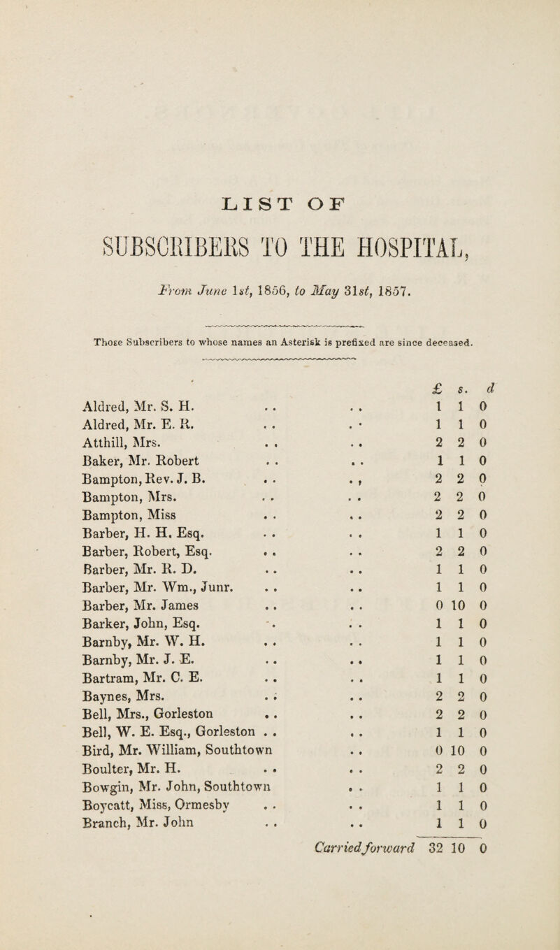 LIST OF From June 1st, 1856, to May 31^, 1857. Those Subscribers to whose names an Asterisk is prefixed are since deceased. Aldred, Mr. S. H. Aldred, Mr. E. R, Atthill, Mrs. Baker, Mr. Robert Bampton, Rev. J. B. Bampton, Mrs. Bampton, Miss Barber, H. H. Esq. Barber, Robert, Esq. . Barber, Mr. R. D. Barber, Mr. Wm., Junr. Barber, Mr. James Barker, John, Esq. Barnby, Mr. W. H. Barnby, Mr. J. E. Bartram, Mr. C. E. Baynes, Mrs. Bell, Mrs., Gorleston Bell, W. E. Esq., Gorleston . Bird, Mr. William, Southtown Boulter, Mr. H. Bowgin, Mr. John, Southtown Boycatt, Miss, Ormesby Branch, Mr. John £ s. d 1 1 0 1 1 0 2 2 0 1 1 0 2 2 0 2 2 0 2 2 0 1 1 0 2 2 0 1 1 0 1 1 0 0 10 0 1 1 0 1 1 0 1 1 0 1 1 0 2 2 0 2 2 0 1 1 0 0 10 0 2 2 0 1 1 0 1 1 0 1 1 0