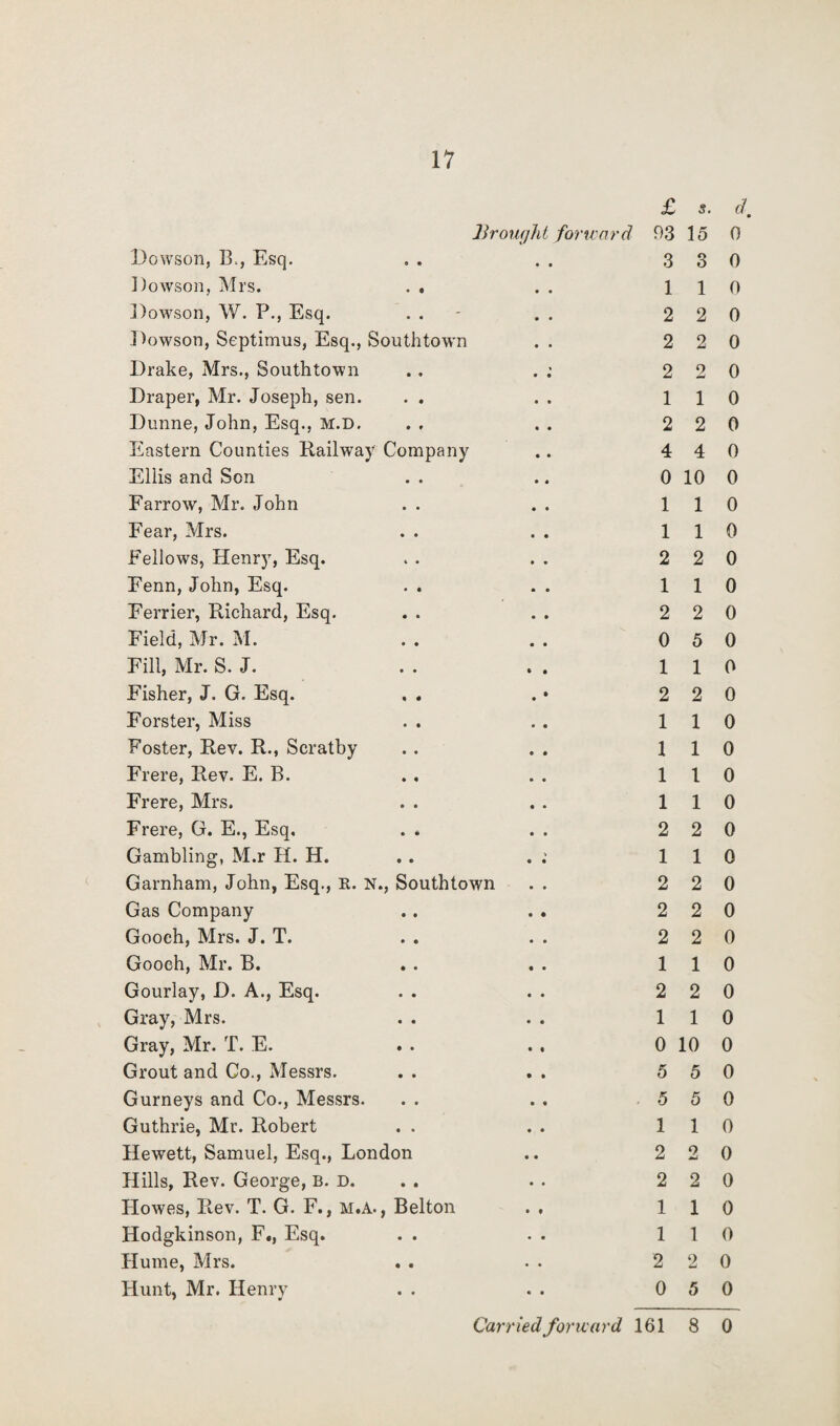 £ Brought forward 03 15 Dowson, 13., Esq. . . . . 3 3 Dowson, Mrs. . . . . 11 Dow.son, W. P., Esq. . . - . . 2 2 Dowson, Septimus, Esq., Southtown . . 2 2 Drake, Mrs., Southtown . , . ; 2 2 Draper, Mr. Joseph, sen. . . . . 11 Dunne, John, Esq., M.D. . . . . 2 2 Eastern Counties Railway Company .. 4 4 Ellis and Son . . .. 0 10 Farrow, Mr. John . . . . 11 Fear, Mrs. . . . . 11 Fellows, Henry, Esq. . . . . 2 2 Fenn, John, Esq. . . . . 11 Ferrier, Richard, Esq. . . . . 2 2 Field, Mr. M. . . . . 0 5 Fill, Mr. S. J. . . . . 11 Fisher, J. G. Esq. . . .» 2 2 Forster, Miss . . . . 11 Foster, Rev. R., Scratby . . . . 11 Frere, Rev. E. B. . . . . 11 Frere, Mrs. . . . . 11 Frere, G. E., Esq, . . . . 2 2 Gambling, M.r H. H. . . . 11 Garnham, John, Esq., K. n., Southtown . . 2 2 Gas Company . . . . 2 2 Gooch, Mrs. J. T. . . . . 2 2 Gooch, Mr. B. . . . . 11 Gourlay, D. A., Esq. . . . . 2 2 Gray, Mrs. . . . . 11 Gray, Mr. T. E. . . . , 0 10 Grout and Co., Messrs. . . . . 5 5 Gurneys and Co., Messrs. . . . . 5 5 Guthrie, Mr. Robert . . . . 11 Hewett, Samuel, Esq., London .. 2 2 Hills, Rev. George, B. D. . . 2 2 Howes, Rev. T. G. F., m.a. , Belton . , 11 Hodgkinson, F., Esq. . . . . 11 Hume, Mrs. . . . . 2 2 Hunt, Mr. Henry . . . . 0 5 Carried forward 161 8 d • 0 0 0 0 0 0 0 0 0 0 0 0 0 0 0 0 0 0 0 0 0 0 0 0 0 0 0 0 0 0 0 0 0 0 0 0 0 0 0 0 0