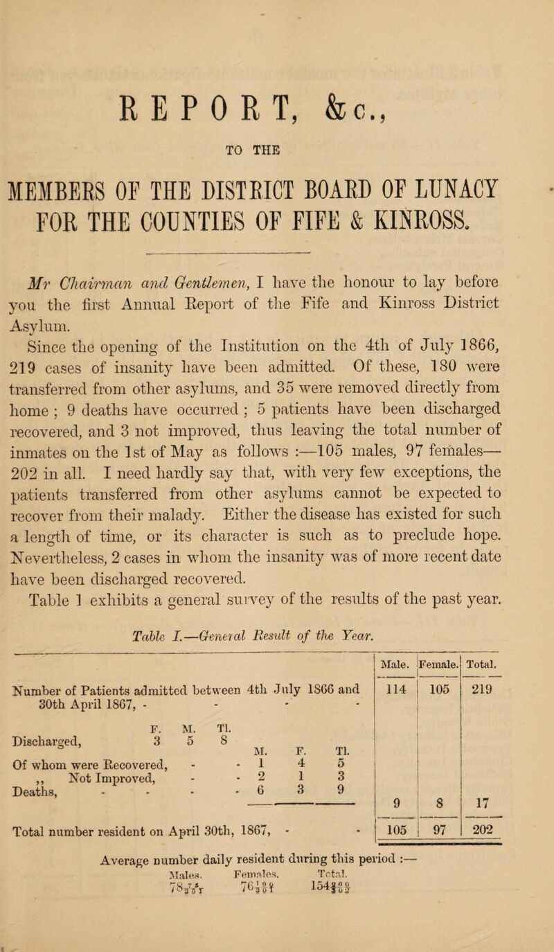 REPORT, &c., TO THE MEMBERS OE THE DISTRICT BOARD OF LUNACY FOR THE COUNTIES OF FIFE & KINROSS. Mr Chairman and Gentlemen, I have the honour to lay before you the first Annual Report of the Fife and Kinross District Asylum. Since the opening of the Institution on the 4th of July 1866, 219 cases of insanity have been admitted. Of these, 180 were transferred from other asylums, and 35 were removed directly from home ; 9 deaths have occurred ; 5 patients have been discharged recovered, and 3 not improved, thus leaving the total number of inmates on the 1st of May as follows :—105 males, 97 females— 202 in all. I need hardly say that, with very few exceptions, the patients transferred from other asylums cannot be expected to recover from their malady. Either the disease has existed for such a length of time, or its character is such as to preclude hope. Nevertheless, 2 cases in whom the insanity was of more recent date have been discharged recovered. Table 1 exhibits a general survey of the results of the past year. Table I.—Geneyal Result of the Year. Male. Female. Total. Number of Patients admitted between 4th July 1SG6 and 114 105 219 30th April 1867, - - - - F. M. Tl. Discharged, 3 5 8 M. F. Tl. Of whom were Recovered, - 1 4 5 ,, Not Improved, . 2 1 3 Deaths, 6 3 9 9 8 17 Total number resident on April 30th, 1867, - - 105 97 202 Average number daily resident during this period :— Males. Females. Total. 78/A 154i! i