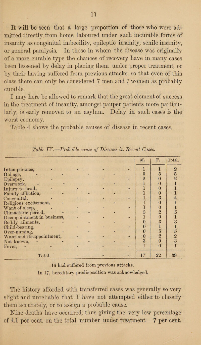 It will be seen that a large proportion of those who were ad¬ mitted directly from liome laboured under such incurable forms of insanity as congenital imbecility, epileptic insanity, senile insanity, or general paralysis. In those in whom the disease was originally of a more curable type tire chances of recovery have in many cases been lessened by delay in placing them under proper treatment, or by their having suffered from previous attacks, so that even of this class there can only be considered 7 men and 7 women as probably curable. I may here be allowed to remark that the great element of success in the treatment of insanity, amongst pauper patients more particu¬ larly, is early removed to an asylum. Delay in such cases is the worst economy. Table 4 shows the probable causes of disease in recent cases. Table TV.—Probable cause of Diseases in Recent Cases. M. F. Total. Intemperance, - - - 1 1 2 Old age, •» - 0 5 5 Epilepsy, - - 2 0 2 Overwork, 1 0 1 Injury to head, - - - 1 0 1 Family affliction, - 1 0 1 Congenital, - - - 1 3 4 Religious excitement, - 1 0 1 Want of sleep, - - - 1 0 1 Climacteric period, - 3 2 5 Disappointment in business, - - - 1 0 1 Bodily ailments, - 0 3 3 Child-bearing, - - - 0 1 1 Over-nursing, - 0 5 5 Want and disappointment, - - • 0 2 2 Not known, - 3 0 3 Fever, - - - 1 0 1 Total, - - - 17 22 39 16 had suffered from previous attacks. In 17, hereditary predisposition was acknowledged. The history afforded with transferred cases was generally so very slight and unreliable that I. have not attempted either to classify them accurately, or to assign a probable cause. Nine deaths have occurred, thus giving the very low percentage of 4.1 per cent, on the total number under treatment. 7 per cent.