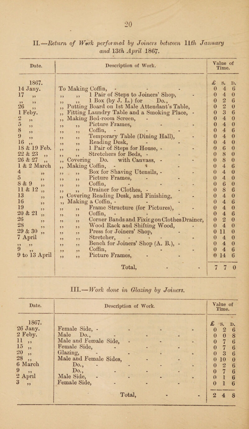 II.—Return of Work performed by Joiners between llth January and 13th April 1867. Date. Description of Work. Value of Time. 1867. 14 Jany. To Making Coffin, ,, ,, 1 Pair of Steps to Joiners’ Shop, £ S. D. 0 4 6 17 „ 0 4 0 55 5 5 ,, ,, 1 Box (by J. L.) for Do., 0 2 6 26 „ ,, Putting Board on 1st Male Attendant’s Table, 0 2 0 1 Feby. ,, Fitting Laundry Table and a Smoking Place, - 0 3 6 2 „ ,, Making Bed-room Screen, 0 4 0 5 „ ,, ,, Picture Frames, 0 4 0 8 „ ,, ,, Coffin, - ,, ,, Temporary Table (Diuing Hall), 0 4 6 9 „ 0 4 0 16 „ ,, ,, Reading Desk, 0 4 0 IS & 19 Feb. ,, ,, 1 Pair of Steps for House, - 0 6 0 22 & 23 ,, ,, ,, Stretchers for Beds, - 0 8 0 26 & 27 ,, ,, Covering Do. with Canvass, - 0 8 0 1 & 2 March ,, Making Coffin, - t . 0 4 6 4 ,, ,, Box for Shaving Utensils, - 0 4 0 5 ,, ,, ,, Picture Frames, 0 4 0 8 & 9 „ ,, ,, Coffin, 0 6 0 11 & 12 „ ,, ,, Drainer for Clothes, - 0 8 6 13 ,, Covering Reading Desk, and Finishing, 0 4 0 16 ,, Making a Coffin, - 0 4 6 19 ,, ,, Frame Structure (for Pictures), 0 4 0 20 & 21 „ „ ,, Coffin, - 0 4 6 26 ,, ,, Corner Bands and Fixing on Clothes Drainer, 0 2 0 28 ,, ,, Wood Rack and Shifting Wood, 0 4 0 29 & 30 „ ,, ,, Press for Joiners’ Shop, 0 11 0 7 April ,, ,, Stretcher, > 0 4 0 5 5 5 5 ,, ,, Bench for Joiners’ Shop (A. B.), - 0 4 0 9 „ ,, „ Coffin, 0 4 6 9 to 13 April ,, ,, Picture Frames, 0 14 6 Total, 7 7 0 III. — Work done in Glazing by Joiners. Date. Description of Work. Value of Time. 1867. 26 Jany. Female Side, - £ S. D. 0 2 6 2 Feby. Male Do., 0 0 8 11 „ Male and Female Side, 0 7 6 15 „ Female Side, 0 7 6 20 „ Glazing, .... 0 3 6 28 „ Male and Female Sides, 0 10 0 6 March Do., .... 0 2 6 9 „ Do., 0 7 6 2 April Male Side, .... 0 16 3 „ Female Side, 0 16