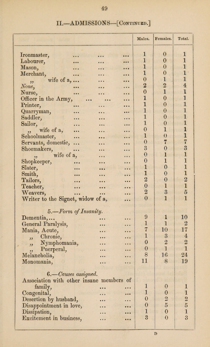 II.—ADMISSION S—[Continued.] Males. Females. Total. Ironmaster, 1 0 1 Labourer, 1 0 1 Mason, 1 0 1 Merchant, 1 0 1 y y WlfG Of <by ••• ••• • • • 0 1 1 jSt OTlSy ••• ••• ••• 2 2 4 Nurse, 0 1 1 Officer in the Army, 1 0 1 Printer, 1 0 1 Quarryman, 1 0 1 Saddler, 1 0 1 Sailor y ••• 1 0 1 yy WlfG Of a y ••• • • • • • • 0 1 1 Schoolmaster, 1 0 1 Servants, domestic, ... 0 7 7 Shoemakers, 3 0 3 ,, wife of a, ... ... 0 1 1 Shopkeeper, 0 1 1 Slater y ••• ••• 1 0 1 Smithy ••• ••• • • • 1 0 1 Tailors, 2 0 2 Teacher, 0 1 1 Weavers, 2 3 5 Writer to the Signet, widow of a, 0 1 1 5.—Form of Insanity. 9 Dementia,... 1 10 General Paralysis, 1 1 2 Mania, Acute, 7 10 17 „ Chronic, 1 3 4 „ Nymphomania, 0 2 2 „ Puerperal, 0 1 1 Melancholia, 8 16 24 Monomania, 11 8 19 6.—Causes assigned. Association with other insane members of family, 1 0 1 Congenital, 1 0 1 Desertion by husband. 0 2 2 Disappointment in love. 0 5 5 Dissipation, 1 0 1 Excitement in business, 3 0 3 D