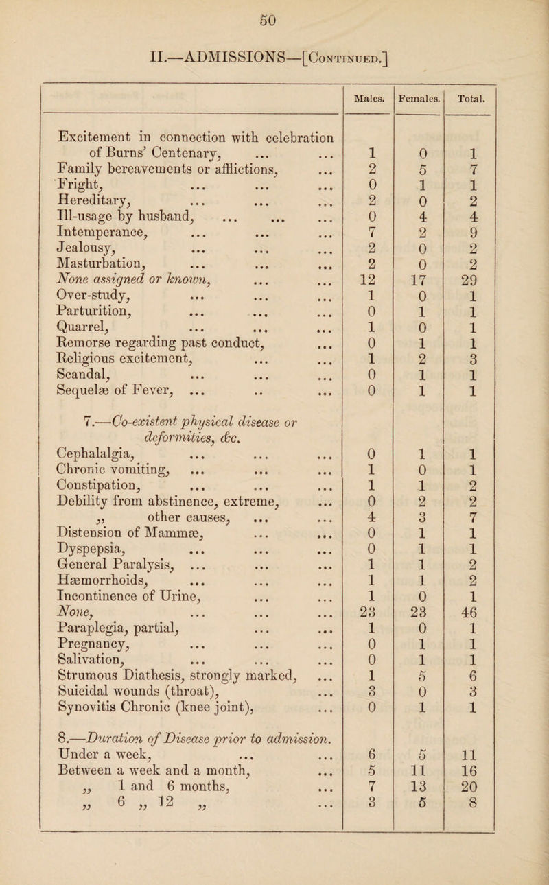 II.—ADMISSIONS—[Continued.] Males. Females. Total. Excitement in connection with celebration of Burns’ Centenary, 1 0 1 Family bereavements or afflictions, 2 5 7 Fright, 0 1 1 Hereditary, 2 0 2 Ill-usage by husband, 0 4 4 Intemperance, 7 2 9 Jealousy, 2 0 2 Masturbation, 2 0 2 None assigned or known, 12 17 29 Over-study, 1 0 1 Parturition, 0 1 1 Quarrel, 1 0 1 Remorse regarding past conduct, 0 1 1 Religious excitement. 1 2 3 Scandal, 0 1 1 Sequelae of Fever, ... 0 1 1 7.—Co-existent physical disease or deformities, &c> Cephalalgia, 0 1 1 Chronic vomiting. 1 0 1 Constipation, 1 1 2 Debility from abstinence, extreme, 0 2 2 ,, other causes, 4 3 7 Distension of Mammae, 0 1 1 Dyspepsia, 0 1 1 General Paralysis, 1 1 2 Haemorrhoids, 1 1 2 Incontinence of Urine, 1 0 1 None, 23 23 46 Paraplegia, partial. 1 0 1 Pregnancy, 0 1 1 Salivation, 0 1 1 Strumous Diathesis, strongly marked, 1 5 6 Suicidal wounds (throat), 3 0 3 Synovitis Chronic (knee joint), 0 1 1 8.—Duration of Disease prior to admission. Under a week, 6 5 11 Between a week and a month, 5 11 16 ,, 1 and 6 months, 7 13 20 „ 6 „ 12 „ 3 5 8