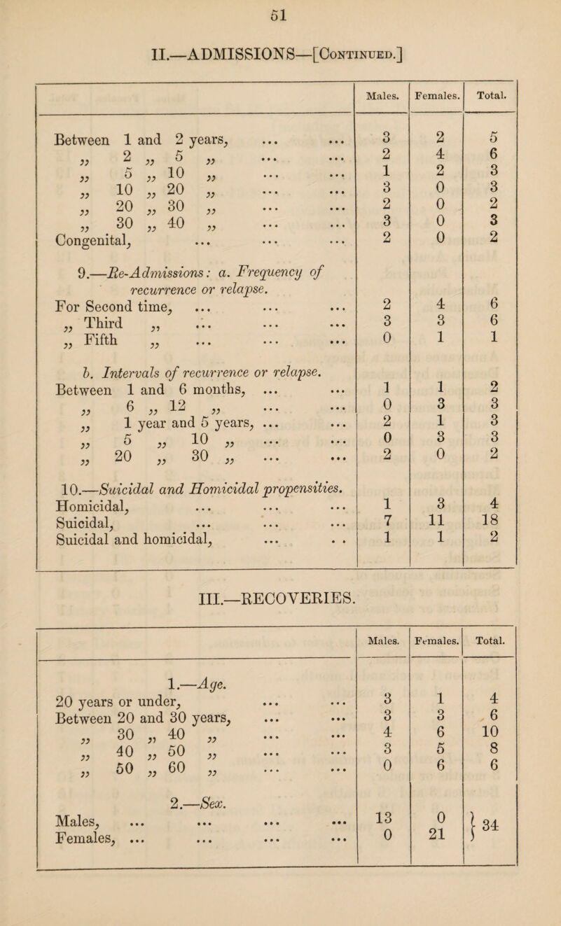 II.—ADMISSION S—[Continued.] Males. Females. Total. Between 1 and 2 years. 3 2 5 ;; 2 „ 5 ,, 2 4 6 » 5 ,, 10 „ 1 2 3 }} 10 yj 20 „ 3 0 3 „ 20 ,, 30 ,, 2 0 2 ,, 30 „ 40 ,y 3 0 3 Congenital, 2 0 2 9.—Be-Admissions: a. Frequency of recurrence or relajpse. 6 For Second time. 2 4 ,, Third „ 3 3 6 ,, Fifth ,, ... ••• ••• 0 1 1 b. Intervals of recurrence or relapse. Between 1 and 6 months, 1 1 2 ,, 6 ,, 12 ,, 0 3 3 ,, 1 year and 5 years, ... 2 1 3 „ 5 ,, 10 „ 0 3 3 ,, 20 ,, 30 „ 2 0 2 10.—Suicidal and Homicidal propensities. 3 Homicidal, 1 4 Suicidal, 7 11 18 Suicidal and homicidal, 1 1 2 III.—RECOVERIES. Males. Females. Total. 1.—Age. 20 years or under. 3 1 4 Between 20 and 30 years, 3 3 6 ,, 30 ,, 40 ,, 4 6 10 „ 40 „ 50 „ . 3 5 8 ,, 50 „ 60 ,, 0 6 6 2.—Sex. JVTcilcs^ ••• ••• ••• ••• 13 0 00 Females, ... 0 21