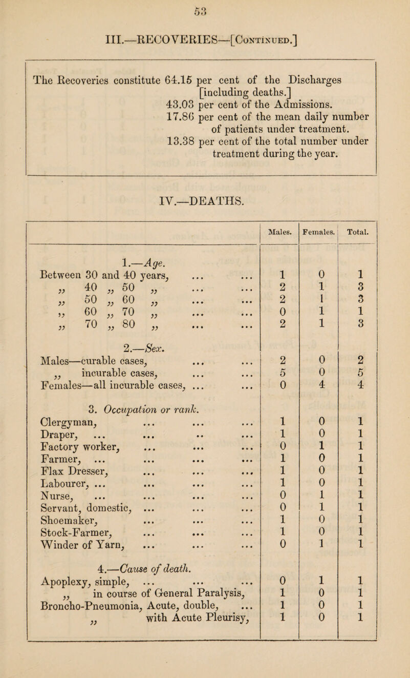 III.—RECOVERIES—[Continued.] The Recoveries constitute 64.15 per cent of the Discharges [including deaths.] 43.03 per cent of the Admissions. 17.86 per cent of the mean daily number of patients under treatment. 13.38 per cent of the total number under treatment during the year. IV.—DEATHS. Males. Females. Total. 1.—Age. Between 30 and 40 years. 1 0 1 „ 40 „ 50 „ . 2 1 3 „ 50 „ 60 „ . 2 1 3 >, 60 „ 70 „ . 0 1 1 » 70 „ 80 „ . 2 1 3 2.—Sex. Males—curable cases. 2 0 2 „ incurable cases, 5 0 5 Females—all incurable cases, ... 0 4 4 3. Occupation or rank. Clergyman, 1 0 1 Draper, 1 0 1 Factory worker, 0 1 1 Farmer, 1 0 1 Flax Dresser, 1 0 1 Labourer, ... 1 0 1 Nurse, 0 1 1 Servant, domestic, ... 0 1 1 Shoemaker, 1 0 1 Stock-Farmer, 1 0 1 Winder of Yarn, 0 1 1 4.—Cause of death. Apoplexy, simple, 0 1 1 ,, in course of General Paralysis, 1 0 1 Broncho-Pneumonia, Acute, double, 1 0 1