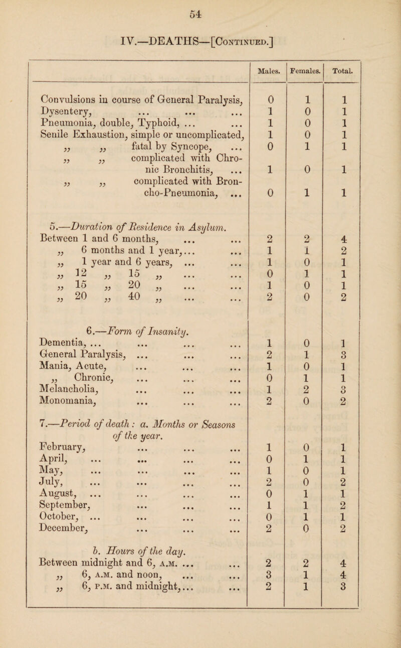 IV.—DEATHS—[Continued.] Males. Females. Total. Convulsions in course of General Paralysis, 0 1 1 Dysentery, 1 0 1 Pneumonia, double, Typhoid, ... 1 0 1 Senile Exhaustion, simple or uncomplicated, 1 0 1 „ ,, fatal by Syncope, 0 1 1 „ ,, complicated with Chro- nic Bronchitis, 1 0 1 ,, ,, complicated with Bron- cho-Pneumonia, 0 1 1 5.—Duration of Residence in Asylum. Between 1 and 6 months, 2 2 4 ,, 6 months and 1 year,... 1 i 2 ,, 1 year and 6 years, ... 1 0 1 19 1 r yy yy 10 yy 0 1 1 yy ,, 20 ,, 1 0 1 yy 20 ,, 40 ,, 2 0 2 6.—Form of Disanity. Dementia, ... 1 0 1 General Paralysis, ... 2 1 3 Mania, Acute, 1 0 1 „ Chronic, 0 1 1 Melancholia, 1 2 o O Monomania, 2 0 2 7.—Period of death : a. Months or Seasons of the year. February, 1 0 1 April, 0 1 1 May, ... ... ... ... 1 0 1 July, 2 0 2 August, ... 0 1 1 September, 1 1 2 October, ... 0 1 1 December, 2 0 2 h. Hours of the day. Between midnight and 6, a.m. ... 2 2 4 ,, 6, a.m. and noon. 3 1 4 „ 6, p.m. and midnight,... 2 1 3