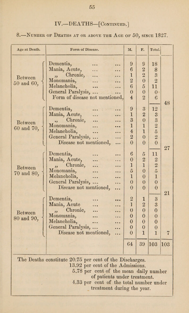 IV.—DEATHS—[Continued.] 8.—Number of Deaths at or above the Age of 50, since 1827. Age at Death. Between 50 and 60, -i Between 60 and 70, Between 70 and 80, Between 80 and 90, Form of Disease. Dementia, Mania, Acute, ,, Chronic, Monomania, Melancholia, General Paralysis, Dementia, Mania, Acute, ,, Chronic, Monomania, Melancholia, General Paralysis, Disease not mentioned, Dementia, Mania, Acute, „ Chronic, Monomania, Melancholia, General Paralysis, Disease not mentioned, Dementia, Mania, Acute ,, Chronic, Monomania, Melancholia, General Paralysis, Disease not mentioned. M. F. Total. 9 9 18 6 2 8 1 2 o «> 2 0 2 6 5 11 0 0 0* 4 2 6 48 9 3 12 1 2 3 3 0 3 1 1 2 4 1 5 2 0 2 0 0 0 27 6 5 11 0 2 2 1 1 2 5 0 5 1 0 1 0 0 0 0 0 0 21 2 1 3 1 2 3 0 0 0 0 0 0 0 0 0 0 0 0 0 1 1 7 64 39 103 103 The Deaths constitute 20.75 per cent of the Discharges. 13.92 per cent of the Admissions. 5.78 per cent of the mean daily number of patients under treatment. 4.33 per cent of the total number under treatment during the year.