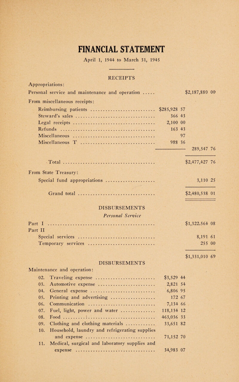 FINANCIAL STATEMENT April 1, 1944 to March 31, 1945 RECEIPTS Appropriations: Personal service and maintenance and operation From miscellaneous receipts: Reimbursing patients . Steward’s sales .. Legal receipts . Refunds . Miscellaneous . Miscellaneous T . $2,187,880 00 $285,928 57 366 43 2,100 00 163 43 97 988 36 - 289,547 76 Total. $2,477,427 76 From State Treasury: Special fund appropriations . 3,110 25 Grand total . $2,480,5 38 01 DISBURSEMENTS Personal Service Part I . $1,322,564 08 Part II Special services . 8,191 61 Temporary services . 255 00 DISBURSEMENTS Maintenance and operation: 02. Traveling expense . 03. Automotive expense . 04. General expense . 05. Printing and advertising . 06. Communication . 07. Fuel, light, power and water . 08. Food.!. 09. Clothing and clothing materials . 10. Household, laundry and refrigerating supplies and expense . 11. Medical, surgical and laboratory supplies and $1,331,010 69 $3,529 44 2,821 54 6,806 95 172 67 7,134 66 118,134 12 463,036 33 33,651 82 71,152 70 expense 34,983 07