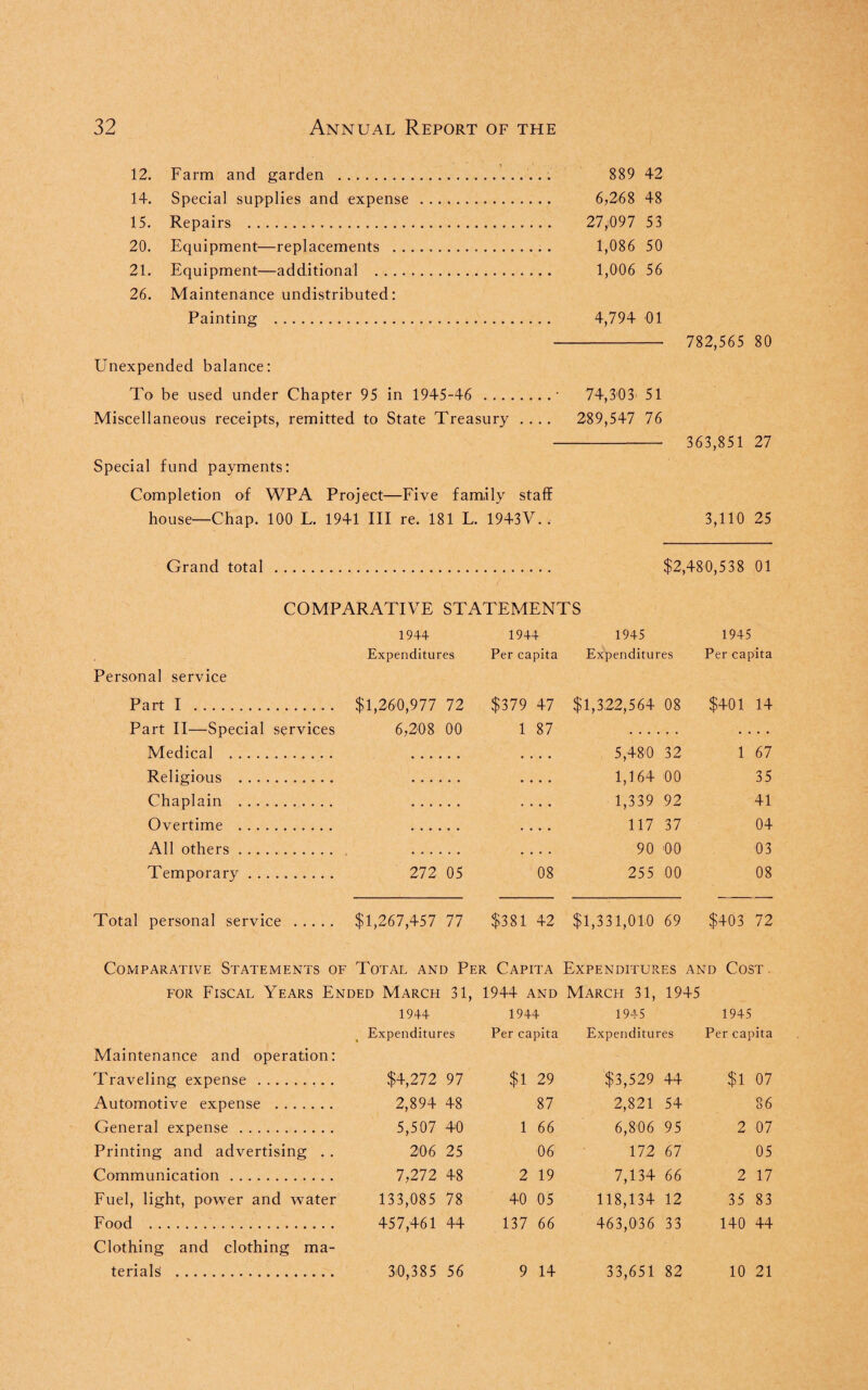 12. Farm and garden . 889 42 14. Special supplies and expense . 6,268 48 15. Repairs . 27,097 53 20. Equipment—replacements . 1,086 50 21. Equipment—additional . 1,006 56 26. Maintenance undistributed: Painting . 4,794 01 - 782,565 80 Unexpended balance: To be used under Chapter 95 in 1945-46 .• 74,303 51 Miscellaneous receipts, remitted to State Treasury .... 289,547 76 - 363,851 27 Special fund payments: Completion of WPA Project—Five family staff house—Chap. 100 L. 1941 III re. 181 L. 1943V.. 3,110 25 Grand total . $2,480,538 01 COMPARATIVE STATEMENTS Personal service 1944 Expenditures 1944 Per capita 1945 Expenditures 1945 Per capita Part I . $1,260,977 72 $379 47 $1,3,22,564 08 $401 14 Part II—Special services 6,208 00 1 87 .... Medical . 5,480 32 1 67 Religious . 1,164 00 35 Chaplain . 1,339 92 41 Overtime . 117 37 04 All others. 90 '00 03 Temporary. 272 05 08 255 00 08 Total personal service . $1,267,457 77 $381 42 $1,331,010 69 $403 72 Comparative Statements of Total and Per Capita for Fiscal Years Ended March 31, 1944 and 1944 1944 Expenditures Per capita Maintenance and operation: Expenditures and Cost. March 31, 1945 1945 1945 Expenditures Per capita Traveling expense . $4,272 97 $1 29 $3,529 44 $1 07 Automotive expense . 2,894 48 87 2,821 54 86 General expense . 5,507 40 1 66 6,806 95 2 07 Printing and advertising . . 206 25 06 172 67 05 Communication. 7,272 48 2 19 7,134 66 2 17 Fuel, light, power and water 133,085 78 40 05 118,134 12 35 83 Food . Clothing and clothing ma- 457,461 44 137 66 463,036 33 140 44 terials' . 30,385 56 9 14 33,651 82 10 21