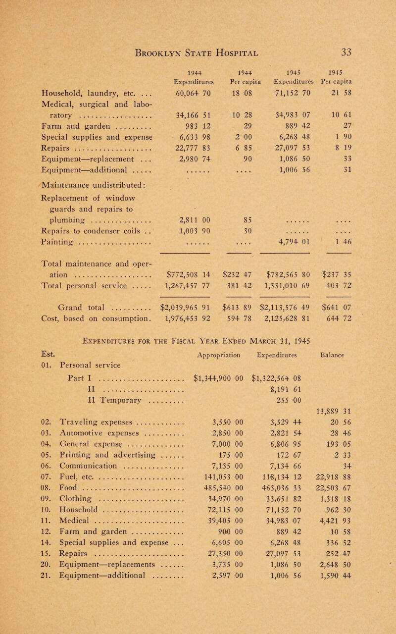 1944 1944 1945 1945 Expenditures Per capita Expenditures Per capita Household, laundry, etc. . . . 60,064 70 18 08 71,152 70 21 58 Medical, surgical and labo- ratory . 34,166 51 10 28 34,983 07 10 61 Farm and garden . 983 12 29 889 42 27 Special supplies and expense 6,633 98 2 '00 6,268 48 1 90 Repairs . 22,777 83 6 85 27,097 53 8 19 Equipment—replacement . . . 2,980 74 90 1,086 5i0 33 Equipment—additional . • • • • 1,006 56 31 Maintenance undistributed: Replacement of window guards and repairs to • plumbing . 2,811 00 85 Repairs to condenser coils . . 1,003 90 30 .... Painting . .... 4,794 01 1 46 Total maintenance and oper- ation ... $772,508 14 $232 47 $782,565 80 $237 35 Total personal service . 1,267,457 77 381 42 1,331,'010 69 403 72 Grand total . $2,039,965 91 $613 89 $2,113,576 49 $641 07 Cost, based on consumption. 1,976,453 92 594 78 2,125,628 81 644 72 Expenditures for the Fiscal Year Ended March 31, 1945 Est. Appropriation Expenditures Balance 01. Personal service Part I . $1,344,900 00 $1,322,564 08 II . 8,191 61 II Temporary . 255 '00 13,889 31 02. Traveling expenses. 3,550 '00 3,529 44 20 56 03. Automotive expenses . 2,850 00 2,821 54 28 46 04. General expense . 7,000 00 6,806 95 193 05 05. Printing and advertising . 175 .00 172 67 2 33 06. Communication . 7,135 00 7,134 66 34 07. Fuel, etc. 141,053 00 118,134 12 22,918 88 08. Food . 485,540 00 463,036 33 22,503 67 09. Clothing . 34,970 00 33,651 82 1,318 18 10. Household . 72,115 '00 71,152 70 962 30 11. Medical . 39,405 00 34,98.3 '07 4,421 93 12. Farm and garden . 90.0 00 889 42 10 58 14. Special supplies and expense . .. 6,605 00 6,268 48 336 52 15. Repairs . 27,350 00 27,097 53 252 47 20. Equipment—replacements .. 3,735 00 1,086 50 2,648 50 21. Equipment—additional . 2,597 .00 1,006 56 1,590 44