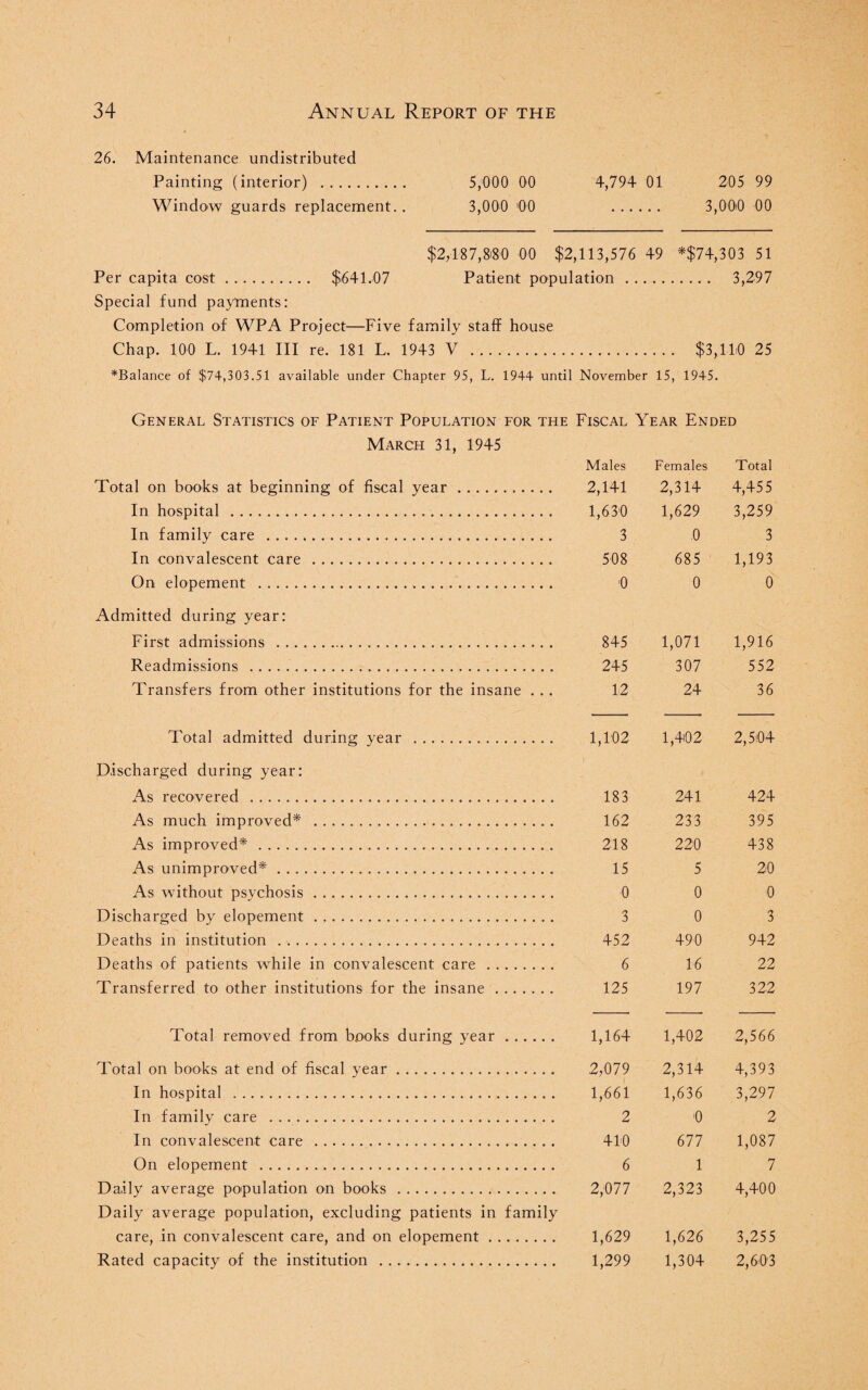 26. Maintenance undistributed Painting (interior) . 5,000 00 4,794 01 205 99 Window guards replacement.. 3,000 '00 . 3,000 00 $2,187,8)80 00 $2,113,576 49 *$74,303 51 Per capita cost. $641.07 Patient population. 3,297 Special fund payments: Completion of WPA Project—Five family staff house Chap. 100 L. 1941 III re. 181 L. 1943 V . $3,11-0 25 *Balance of $74,303.51 available under Chapter 95, L. 1944 until November 15, 1945. General Statistics of Patient Population for the Fiscal Year Ended March 31, 1945 Total on books at beginning of fiscal year. In hospital . In family care .. In convalescent care . On elopement . Admitted during year: First admissions . Readmissions .. Transfers from other institutions for the insane . .. Total admitted during year . Discharged during year: As recovered . As much improved* . As improved*. As unimproved*. As without psychosis. Discharged by elopement. Deaths in institution .. Deaths of patients while in convalescent care . Transferred to other institutions for the insane. Total removed from books during year. Total on books at end of fiscal year.. In hospital . In family care . In convalescent care . On elopement . Daily average population on books . Daily average population, excluding patients in family care, in convalescent care, and on elopement. Rated capacity of the institution . Males Females Total 2,141 2,314 4,455 1,630 1,629 3,259 3 ,0 3 508 685 1,193 '0 0 0 845 1,071 1,916 245 307 552 12 24 36 1,102 1,402 2,5)04 183 241 424 162 233 395 218 220 438 15 5 20 0 0 0 3 0 3 452 490 942 6 16 22 125 197 322 1,164 1,402 2,566 2,079 2,314 4,393 1,661 1,636 3,297 2 '0 2 41-0 677 1,087 6 1 7 2,077 2,323 4,400 1,629 1,626 3,255 1,299 1,304 2,6 0 3
