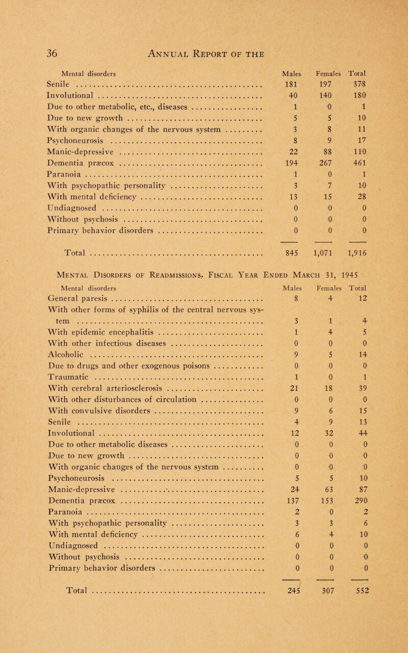 Mental disorders Males Females Total Senile . 181 197 378 Involutional. 40 140 180 Due to other metabolic, etc., diseases. 1 0 1 Due to new growth. 5 5 10 With organic changes of the nervous system. 3 8 11 Psychoneurosis . 8 9 17 Manic-depressive . 22 88 110 Dementia praecox . 194 267 461 Paranoia. 1 0 1 With psychopathic personality. 3 7 1:0 With mental deficiency. 13 15 28 Undiagnosed . 0 0 0 Without psychosis . 0 0 0 Primary behavior disorders . 0 0 0 Total . 845 1,071 1,916 Mental Disorders of Readmissions, Fiscal Year Ended March 31, 1945 Mental disorders Males Females Total General paresis. 8 4 12 With other forms of syphilis of the central nervous sys¬ tem . 3 1 4 With epidemic encephalitis . 1 4 5 With other infectious diseases . 0 0 0 Alcoholic . 9 5 14 Due to drugs and other exogenous poisons. 0 0 0 Traumatic . 1 0 1 With cerebral arteriosclerosis . 21 18 39 With other disturbances of circulation. 0 0 0 With convulsive disorders. 9 6 15 Senile . 4 9 13 Involutional. 12 32 44 Due to other metabolic diseases. 0 0 0 Due to new growth. 0 0 0 With organic changes of the nervous system. 0 '0 0 Psychoneurosis . 5 5 1,-0 Manic-depressive .. .. . 24 63 87 Dementia praecox . 137 153 290 Paranoia. .2 0 2 With psychopathic personality . 3 3 6 With mental deficiency. 6 4 10 Undiagnosed . 0 0 0 Without psychosis . 0 0 0 Primary behavior disorders. 0 0 0