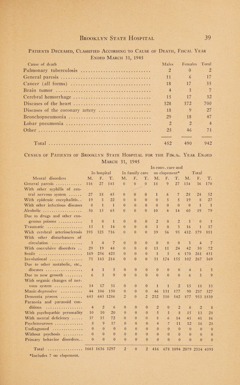 Patients Deceased, Classified According to Cause of Death, Fiscal Year Ended March 31 , 1945 Cause of death Males Femal es Total Pulmonary tuberculosis . 2 0 2 General paresis. 11 6 17 Cancer (all forms) . 18 17 35 Brain tumor . 4 3 7 Cerebral hemorrhage . . . . 15 17 32 Diseases of the heart . . . . 328 372 7-00 Diseases of the coronary ; artery 18 9 27 Bronchopneumonia. 29 18 47 Lobar pneumonia. 2 2 4 Other. 25 46 71 Total. 452 490 942 Census of Patients of Brooklyn State Hospital for the Fisc Ac. Year Ended March 31, 1945 In conv. care and In hospital In family care on e lopemenl :* Total Mental disorders M. F. T. M. F. T. M. F. T. M. F. T. General paresis . 116 27 143 0 0 0 18 9 27 134 36 170 With other syphilis of cen- tral nervous system . 27 18 45 0 0 0 1 6 7 28 24 52 With epidemic encephalitis.. 19 3 22 0 0 0 0 5 5 19 8 27 With other infectious diseases 0 1 1 0 0 0 0 0 0 0 1 1 Alcoholic . 50 15 65 0 0 0 10 4 14 60 19 79 Due to drugs and other exo- genous poisons . 1 0 1 0 0 0 2 0 2 3 0 3 Traumatic . 13 1 14 0 0 0 3 0 3 16 1 17 With cerebral arteriosclerosis 393 323 716 0 0 0 39 56 95 432. 379 811 With other disturbances of circulation . 3 4 7 0 0 0 0 0 0 3 4 7 With convulsive disorders . . 29 19 48 0 0 0 13 11 24 42 30 72 Senile . 169 256 425 0 0 0 1 5 6 170 261 431 Involutional . 71 143 214 0 0 0 31 124 155 102 267 369 Due to other metabolic, etc., diseases . 4 1 5 0 0 0 0 0 0 4 1 5 Due to new growth .. 6 3 9 0 0 0 0 0 0 6 3 9 With organic changes of ner- vous system . 14 1.7 31 0 0 0 1 1 2 15 18 33 Manic-depressive . 44 106 150 0 0 0 46 131 177 90 237 327 Dementia prascox . 643 643 1286 2 0 2 232 310 542 877 953 1830 Paranoia and paranoid con- ditions . . .. 4 2 6 0 0 0 2 0 2 6 2 8 With psychopathic personality 10 10 20 0 0 0 5 3 8 15 13 28 With mental deficiency . 37 35 72 0 0 0 8 6 ] 14 45 41 86 Psychoneuroses . 8 9 17 0 0 0 4 7 11 12 16 28 Undiagnosed . 0 0 0 0 0 0 0 0 0 0 0 0 Without psychosis . 0 0 0 0 0 0 0 0 0 0 0 0 Primary behavior disorders.. 0 0 0 0 0 0 0 0 0 0 0 0 Total . 1661 1636 3297 2 0 2 416 678 1094 2079 2314 4393 ^Includes 7 on elopement.