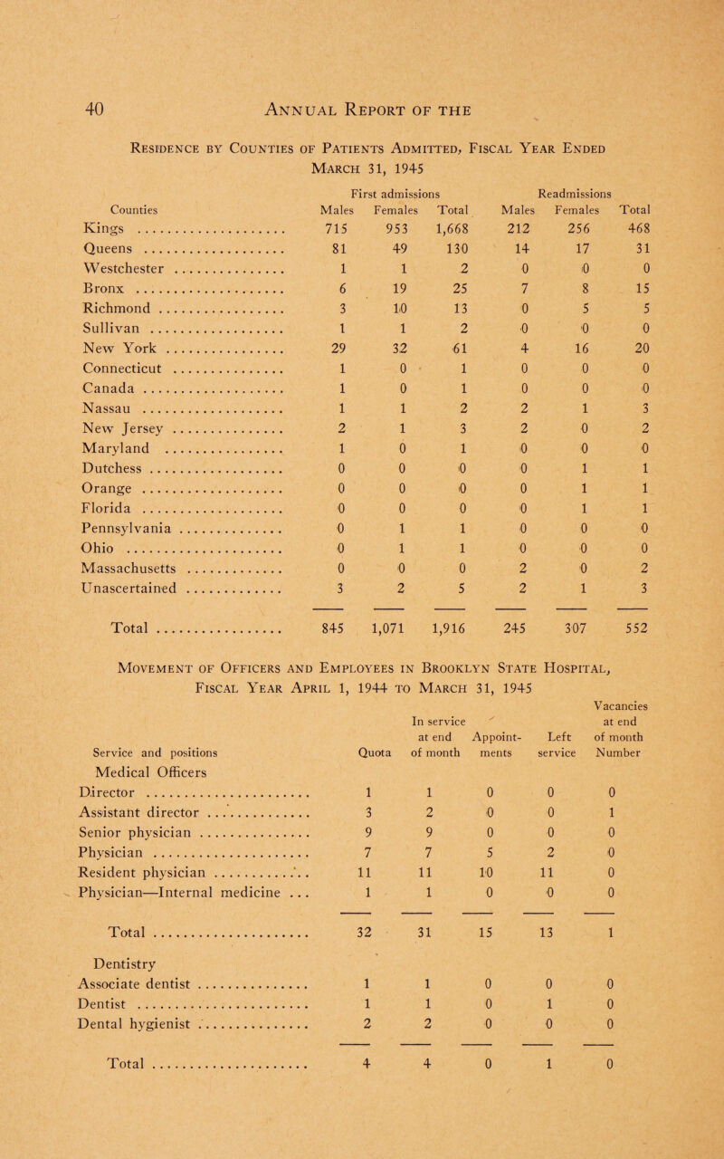 Residence by Counties of Patients Admitted, Fiscal Year Ended March 31, 1945 Counties First admissions Males Females Total Males Readmissions Females Total Kings . . 715 953 1,668 212 256 468 Queens . . 81 49 130 14 17 31 Westchester . . 1 1 2 0 i0 0 Bronx . . 6 19 25 7 8 15 Richmond. . 3 10 13 0 5 5 Sullivan .. . 1 1 2 •0 '0 0 New York . . 29 32 61 4 16 20 Connecticut . . 1 0 1 0 0 0 Canada . . 1 0 1 0 0 0 Nassau . . 1 1 2 2 1 3 New Jersey . . 2 1 3 2 0 2 Maryland . . 1 0 1 0 0 0 Dutchess. . 0 0 >0 0 1 1 Orange ... . 0 0 i0 0 1 1 Florida . . -0 0 0 0 1 1 Pennsylvania. . 0 1 1 0 0 0 Ohio . . -0 1 1 0 0 0 Massachusetts . . 0 '0 0 2 0 2 Unascertained .. ., . 3 2 5 2 1 3 Total. . 845 1,071 1,916 245 307 552 Movement of Officers and Employees in Brooklyn State Hospital, Fiscal Year April 1, 1944 to March 31, 1945 Vacancies In service at end at end Appoint- Left of month Service and positions Medical Officers Quota of month ments service Number Director . 1 1 0 0 0 Assistant director. 3 2 0 0 1 Senior physician . 9 9 0 0 0 Physician . 7 7 5 2 0 Resident physician.'. . 11 11 10 11 0 Physician—Internal medicine . . . 1 1 0 0 0 Total. 32 31 15 13 1 Dentistry Associate dentist. 1 1 0 0 0 Dentist . 1 1 0 1 0 Dental hygienist .. 2 2 0 0 0
