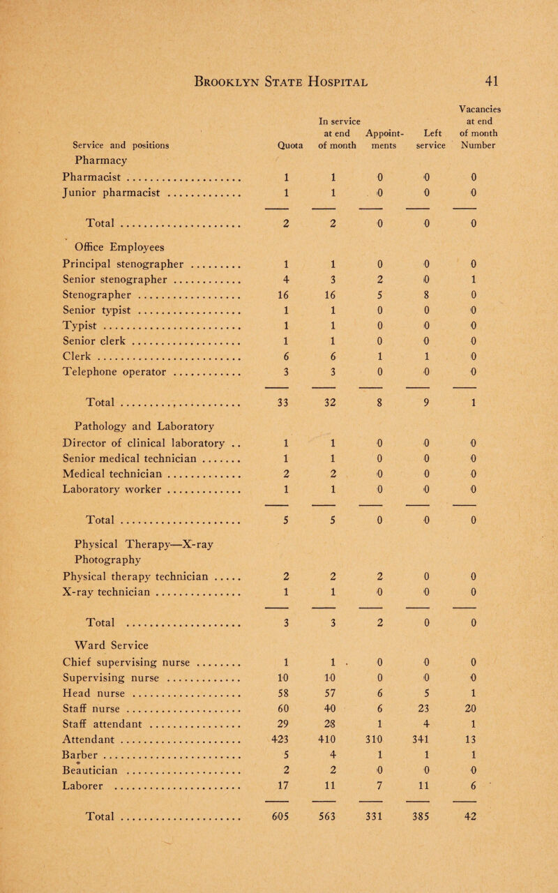 Service and positions Quota Pharmacy Pharmacist. 1 Junior pharmacist . 1 Total. 2 Office Employees Principal stenographer . 1 Senior stenographer. 4 Stenographer . 16 Senior typist . 1 Typist . 1 Senior clerk... 1 Clerk . 6 Telephone operator . 3 Total. . 33 Pathology and Laboratory Director of clinical laboratory .. 1 Senior medical technician. 1 Medical technician. 2 Laboratory worker. 1 Total. 5 Physical Therapy—X-ray Photography Physical therapy technician. 2 X-ray technician. 1 Total . 3 Ward Service Chief supervising nurse . 1 Supervising nurse . 10 Head nurse . 58 Staff nurse . 60 Staff attendant . 29 Attendant. 423 Barber. 5 Beautician . 2 Laborer . 17 Vacancies In service at end of month Appoint¬ ments Left service at end of month Number 1 0 '0 0 1 '0 0 0 2 0 0 0 1 0 0 0 3 2 0 1 16 5 8 0 1 0 0 0 1 0 0 0 1 0 0 0 6 1 1 0 3 0 0 0 32 8 9 1 1 0 •0 0 1 0 0 >0 2 0 0 0 1 0 0 0 5 0 0 0 2 2 0 0 1 0 0 0 3 2 0 0 1 • 0 0 0 10 0 0 0 57 6 5 1 40 6 23 20 28 1 4 1 410 310 341 13 4 1 1 1 2 0 0 0 11 7 11 6