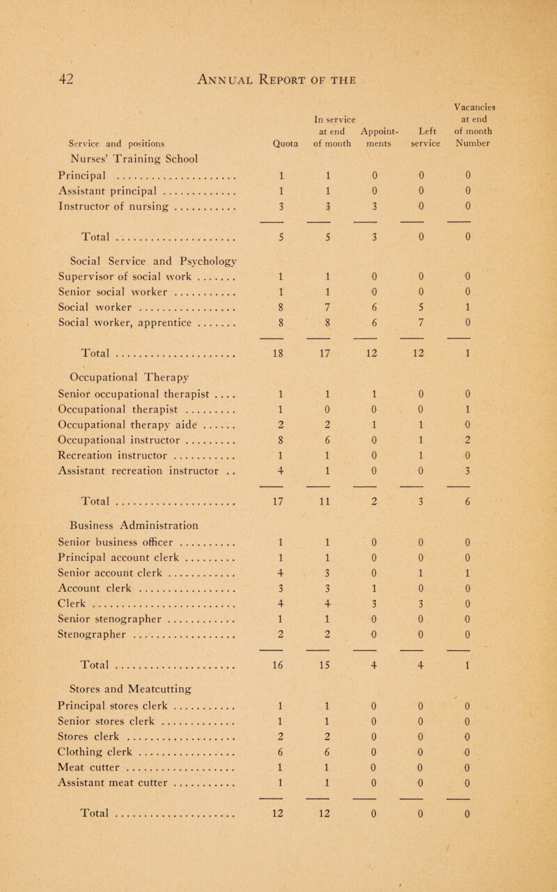 Vacancies Service and positions Quota In service at end of month Appoint¬ ments Left service at end of month Number Nurses’ Training School Principal . 1 1 0 0 0 Assistant principal . 1 1 0 0 0 Instructor of nursing .. 3 3 3 0 '0 Total. 5 5 3 0 0 Social Service and Psychology Supervisor of social work. 1 1 0 0 0 Senior social worker . 1 1 0 0 0 Social worker . 8 7 6 5 1 Social worker, apprentice ....... 8 8 6 7 0 Total.. 18 17 12 12 1 Occupational Therapy Senior occupational therapist .... 1 1 1 0 0 Occupational therapist . 1 0 0 0 1 Occupational therapy aide. 2 2 1 1 0 Occupational instructor. 8 6 0 1 2 Recreation instructor. 1 1 0 1 0 Assistant recreation instructor . . 4 1 0 0 3 Total... 17 11 2 3 6 Business Administration Senior business officer . 1 1 0 0 0 Principal account clerk. 1 1 0 0 0 Senior account clerk. 4 3 0 1 1 Account clerk . 3 3 1 0 0 Clerk. 4 4 3 3 0 Senior stenographer ... 1 1 ■0 0 0 Stenographer .. 2 2 i0 0 0 Total... 16 15 4 4 1 Stores and Meatcutting Principal stores clerk. 1 1 0 0 0 Senior stores clerk . 1 1 0 0 0 Stores clerk . 2 2 0 0 0 Clothing clerk. 6 6 0 0 0 Meat cutter. 1 1 0 0 0 Assistant meat cutter. 1 1 0 <0 0 Total ... 12 12 0 0 0