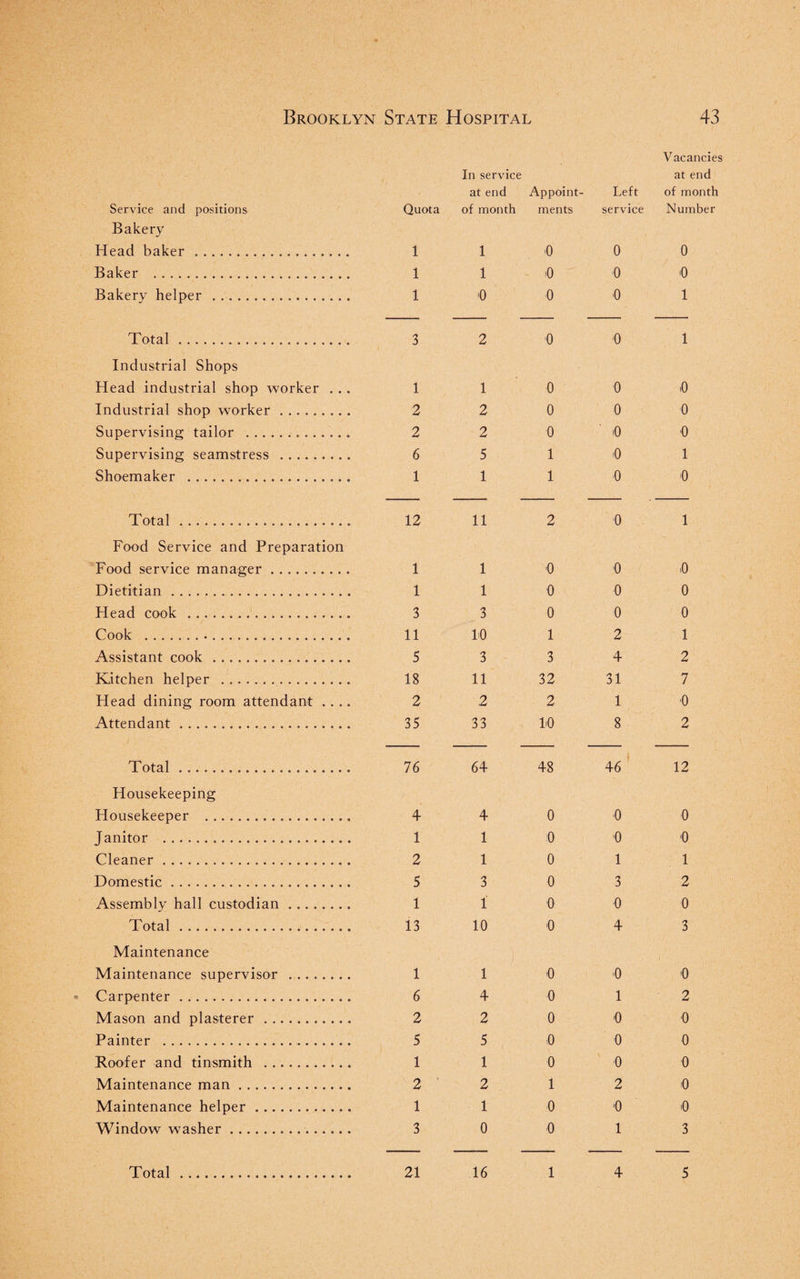 Vacancies Service and positions Quota In service at end of month Appoint¬ ments Left service at end of month Number Bakery Head baker . 1 1 0 0 0 Baker . 1 1 lO 0 i0 Bakery helper . 1 '0 0 0 1 Total. 3 2 0 0 1 Industrial Shops Head industrial shop worker . .. 1 1 0 0 .0 Industrial shop worker. 2 2 0 0 0 Supervising tailor .. 2 2 0 (0 0 Supervising seamstress . 6 5 1 >0 1 Shoemaker . 1 1 1 0 0 Total ..................... 12 11 2 0 1 Food Service and Preparation Food service manager.. 1 1 0 0 .0 Dietitian. 1 1 0 0 0 Head cook .. 3 3 0 0 0 Cook .•. 11 10 1 2 1 Assistant cook . 5 3 3 4 2 Kitchen helper . 18 11 32 31 7 Head dining room attendant .... 2 2 2 1 b Attendant. 35 33 10 8 2 Total. 76 64 48 46 12 Housekeeping Housekeeper . 4 4 0 0 0 Janitor . 1 1 0 0 '0 Cleaner. 2 1 0 1 1 Domestic. 5 3 0 3 2 Assembly hall custodian. 1 i 0 0 0 Total.. 13 10 0 4 3 Maintenance Maintenance supervisor . 1 I i 0 0 '0 Carpenter.. 6 4 0 1 2 Mason and plasterer. 2 2 0 0 0 Painter . 5 5 0 0 0 Roofer and tinsmith . 1 1 0 0 0 Maintenance man... 2 2 1 2 •0 Maintenance helper.. 1 1 0 '0 h Window washer.. 3 0 0 1 3