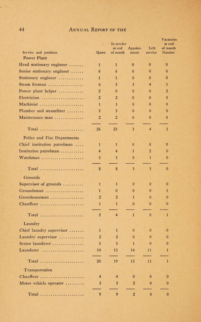 Service and positions Power Plant Head stationary engineer. Senior stationary engineer. Stationary engineer . Steam fireman. Power plant helper . Electrician . Machinist... Plumber and steamfitter. Maintenance man. Total . Police and Fire Departments Chief institution patrolman . .. . Institution patrolman. Watchman . Total. Grounds Supervisor of grounds. Groundsman . Greenhouseman. Chauffeur. Vacancies In service at end at end Appoint- Left of month Quota of month ments service Number 1 6 1 6 2 2 1 5 2 1 0 0 6 0 0 1 0 0 5 3 4 0 0 0 2 0 0 1 0 0 5 0 0 2 0 0 0 0 0 1 2 0 0 0 0 26 23 3 4 3 110 0 4 4 3 2 3 3 0 1 0 0 0 8 8 3 3 0 1 1 0 1 0 0 2 2 1 1 1 0 0 0 0 1 0 0 0 0 Total. Laundry Chief laundry supervisor Laundry supervisor .... Senior launderer. Launderer . Total. Transportation Chauffeur. Motor vehicle operator . 5 4 10 1 1 1 0 2 2 0 3 3 1 14 13 14 20 19 15 0 0 0 0 0 0 11 1 11 1 4 4 0 5 5 2 0 0 0 0