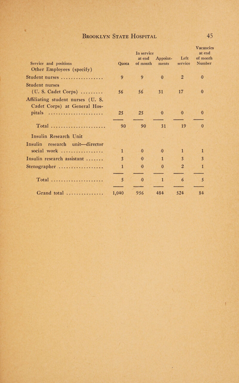 In service at end Appoint- Left Vacancies at end of month Service and positions Quota of month ments service Number Other Employees (specify) Student nurses. 9 9 0 2 0 Student nurses (U. S. Cadet Corps) . 56 56 31 17 0 Affiliating student nurses (U. S. Cadet Corps) at General Hos- pitals . 25 25 0 0 0 Total.. Insulin Research Unit 9:0 90 31 19 0 Insulin research unit—director social work . 1 0 0 1 1 Insulin research assistant. 3 *0 1 3 3 Stenographer . 1 '0 0 2 1 Total . 5 .0 1 6 5 Grand total .. 1,0+0 956 484 524 84 \