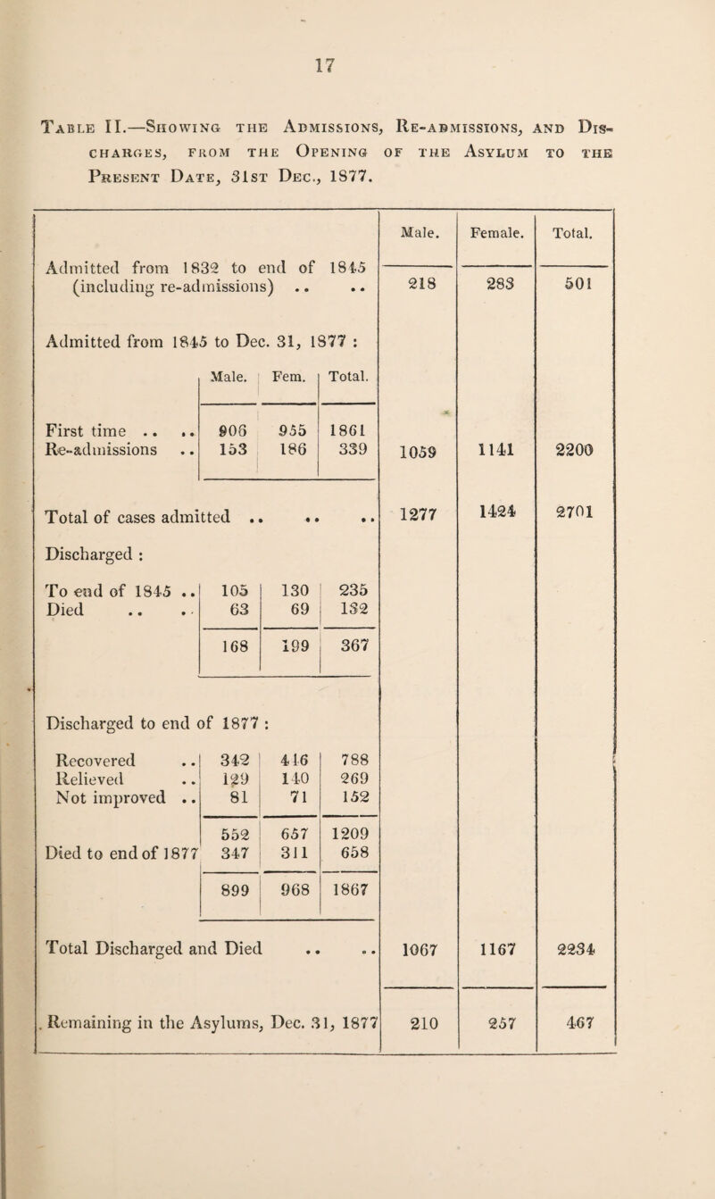 Ta ble II.—Showing the Admissions, Re-abmissions, and Dis¬ charges, from the Opening of the Asylum to the Present Date, 31st Dec., 1S77. Male. Female. Total. Admitted from 1832 to end of 1845 (including re-admissions) • * 218 283 501 Admitted from 1845 to Dec. 31, 1S77 : Male. Fern. Total. First time .. . * 908 955 1861 •a* Re-admissions 153 | 186 339 1059 1141 2200 Total of cases admitted . » • • • » 1277 1424 2701 Discharged : To end of 1845 .. 105 130 235 Died 63 69 132 168 199 367 Discharged to end of 1877 ■ • j Recovered 342 416 788 1 Relieved 129 140 269 Not improved .. 81 71 . 152 552 657 1209 Died to end of 1877 347 311 658 899 968 1867 Total Discharged and Died o • 1067 1167 2234 , Remaining in the Asylums , Dec. 31, 1877 210 357 467