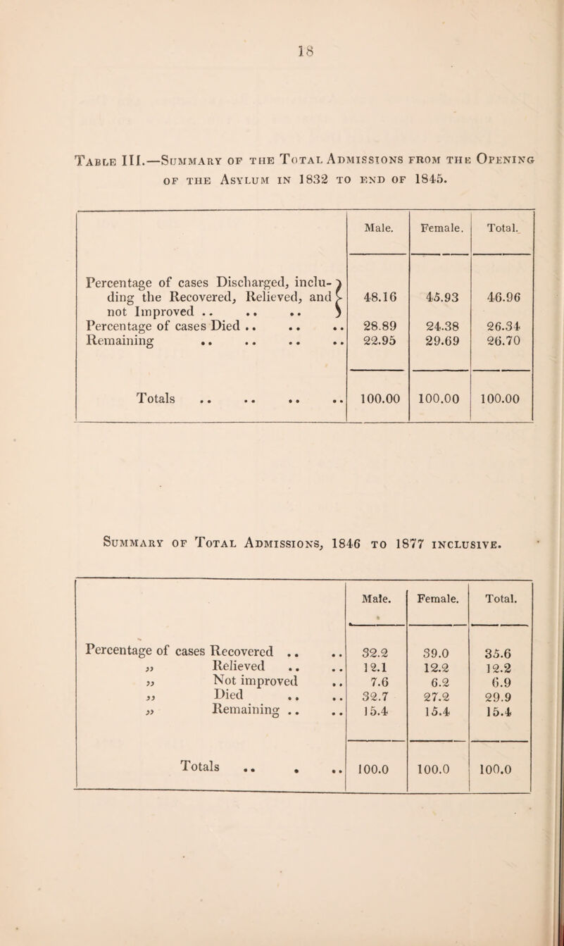 Table III.—Summary of the Total Admissions from the Opening of the Asylum in 1882 to end of 1845. Male. Female. Total._ Percentage of cases Discharged, inclu- ) ding the Recovered, Relieved, and > 48.16 45.93 46.96 not Improved .. .. .. } Percentage of cases Died .. .. .. 28.89 24.38 26.34 Remaining •. 22.95 29.69 26.70 tp o t&!s •• •• •• •• 100.00 100.00 100.00 Summary of Total Admissions, 1846 to 1877 inclusive. Male. t Female. Total. Percentage of cases Recovered .. 32.2 39.0 35.6 Relieved 12.1 12.2 12.2 Not improved 7.6 6.2 6.9 Died 32.7 27.2 29.9 Remaining .. 15.4 15.4 15.4 Totals 100.0 100.0 100.0