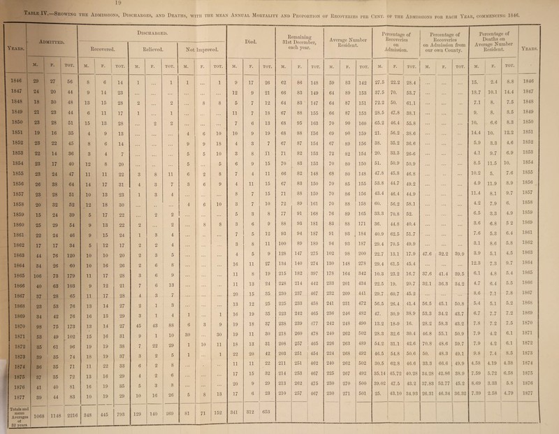 Table IV. Showing the Admissions, Discharges, and Deaths, with the mean Annual Mortality and Proportion of Recoveries per Cent, of the Admissions for each Year, commencing 1840. Admitted. Discharged. Died. Remaining 31st December, each year. Average Number Resident. Percentage of Recoveries Percentage of Recoveries Percentage of Deaths on Years. Recovered. Relieved. Not Improved. on Admission. on Admission from our own County. Average Number Resident. Years. m. F. TOT. M. F. TOT. M. F. TOT. M. F. TOT. M. F. TOT. M. F. TOT. M. F. TOT. M. F. TOT. ■ F. TOT. M. F. TOT. - 1846 29 27 56 8 6 14 1 ... 1 1 ... 1 9 17 26 62 86 148 59 83 142 27.5 22.2 28.4 < . • • • • 15. 2.4 8.8 1846 1847 24 20 44 9 14 23 ... . . . . . . .. > . . . . . . 12 9 21 66 83 149 64 89 153 37.5 70. 53.7 ... ... ... 18.7 10.1 14.4 1847 1848 18 30 48 13 15 28 2 . . . 2 . . . 8 8 5 7 12 64 83 147 64 87 151 72.2 50. 61.1 ... ... • • 7.1 8. 7.5 1848 1849 21 23 44 6 11 17 1 • • . 1 . . . .. . 11 7 18 67 88 155 66 87 153 28.5 47.8 38.1 ... ... ... 9. 8. 8.5 1849 1850 23 28 51 15 13 28 • •. 2 2 . • • ... . . . 7 6 13 68 95 163 70 90 160 65.2 46.4 55.8 ... ... ... 10. 6.6 8.3 ' 1850 1851 19 16 35 4 9 13 . .. • • • .. . 4 6 10 10 9 19 68 88 156 69 90 159 21. 56.2 38.6 ... 14.4 10. 12.2 1851 1852 23 22 45 8 6 14 • . . . . • . . . 9 9 18 4 3 7 67 87 154 67 89 156 38. 35.2 36.6 ... 5.9 3.3 4.6 1852 1853 22 14 36 3 4 7 ... ... . .. 5 5 10 3 8 11 71 82 153 72 82 154 20. 33.3 26-6 ... ... ... 4.1 9.7 6.9 1853 1854 23 17 40 12 8 20 « .. ... 5 ... 5 6 9 15 70 83 153 70 80 150 51. 50.9 50.9 ... ... 8.5 11.5 10. 1854 1855 23 24 47 11 11 22 3 8 11 6 2 8 7 4 11 66 82 148 68 80 148 47.8 45.8 46.8 ... ... 10.2 5. 7.6 1855 1856 26 38 64 14 17 31 4 3 7 3 6 9 4 11 15 67 83 150 70 85 155 53.8 44.7 49.2 ... ... ... 4.9 11.9 8.9 1856 1857 23 28 51 10 13 23 1 3 4 . . . .. . ... 8 7 15 71 88 159 70 86 156 43.4 46.4 44.9 ... ... ... 11.4 8.1 9.7 1857 1858 20 32 52 12 18 30 ... . . . . . 4 6 10 3 7 10 72 89 161 70 88 158 60. 56.2 58.1 ... ... 4.2 7.9 6. 1858 1859 15 24 39 5 17 22 ... 2 2 . . . ... ... 5 3 8 77 91 168 76 89 165 33.3 70.8 52. ... ... 6.5 3.3 4.9 1859 1860 25 29 54 9 13 22 2 . . . 2 . . . 8 8 3 6 9 88 93 181 83 88 171 36. 44.8 40.4 ... ... ... 3.6 6.8 5 2 1869 1861 22 24 46 9 15 24 1 3 4 . . . 7 5 12 93 94 187 91 l 93 184 40.9 62.5 51.7 ... ... 7.6 5.3 6.4 1861 1862 17 17 34 5 12 17 2 2 4 3 8 11 100 89 189 94 93 187 29.4 70.5 49.9 ... ... ... 3.1 8.6 5.8 . 1862 1863 44 76 120 10 10 20 2 3 5 . . . ... 4 5 9 128 147 275 102 98 200 22.7 13.1 17.9 47.6 32.2 39.9 3.9 5.1 4.5 1863 1864 34 26 60 10 16 26 2 6 8 ... ... 16 11 27 134 140 274 130 148 278 29.4 61.5 45.4 ... ... ... 12.3 7.3 9.7 1864 1865 106 . 73 179 11 17 28 3 6 9 ... 11 8 19 215 182 397 178 164 342 10.3 23.2 16.7 37.6 41.4 39.5 6.1 4.8 5.4 1S65 1866 40 63 103 9 12 21 7 6 13 ... ... 11 13 24 228 214 442 233 201 434 22.5 19. 20.7 32.1 36.3 34.2 4.7 6.4 5.5 1S66 1867 37 28 65 11 17 28 4 3 7 ... ... 20 15 35 230 237 467 232 209 441 29.7 60.7 45.2 ... ... 8.6 7.1 7.8 1867 1868 23 53 76 13 14 27 2 1 3 ... 13 12 25 225 233 458 241 231 472 56.5 26.4 41.4 56.5 45.1 50.8 5.4 5.1 5.2 1868 1869 34 42 76 16 13 29 3 1 4 1 1 16 19 35 223 242 465 236 246 482 47. 30.9 38.9 53.3 34.2 43.7 6.7 7.7 7.2 1869 1870 98 75 1 173 13 14 27 45 43 88 6 3 9 19 18 37 238 239 477 242 248 490 13.2 18-9 16. 28.2 58.3 43.2 7.8 7.2 7.5 1870 1871 53 49 ! 102 15 16 31 9 1 10 30 ... 30 19 11 30 218 260 478 240 262 502 28.3 32.6 30.4 46.8 55.1 50.9 7.9 4.2 6.1 1871 1872 35 61 f 96 19 19 38 7 22 29 1 10 11 18 13 31 208 257 465 226 263 489 54.2 31.1 42.6 70.8 48.6 59.7 7.9 4.2 6.1 1872 1873 39 35 1 74 18 19 37 3 2 5 1 ... 1 22 20 42 203 251 454 224 268 492 46.5 54.8 50.6 50. 48.3 49.1 9.8 7-1 8.5 1873 1874 36 35 1 71 11 22 33 6 2 8 ... • ... 11 11 22 211 251 462 240 262 502 30.5 62.8 46.6 33.3 66.6 49.9 4.58 4.19 4.38 1874 1875 37 35 72 13 16 29 4 2 6 ... ... ... 17 15 32 214 253 467 225 267 492 35.14 45.72 40.28 34.28 42.86 38.9 7.59 5.72 6.5S 1875 1876 41 40 81 16 19 35 5 3 8 ... ... ... 20 9 29 213 262 475 230 270 500 39.02 47.5 43.2 37.83 52.77 45.2 8.69 3.33 5.8 1876 1877 39 44 83 10 19 29 10 16 26 5 8 13 17 6 23 210 257 467 230 271 501 25. 43.10 34.93 26.31 46.34 36.32 7.39 9 5S • 8 4.79 1877 | Totals and j mean j Averages of | 32 years. 1068 1148 2216 348 445 793 129 _ 140 269 81 71 152 341 312 653 1_