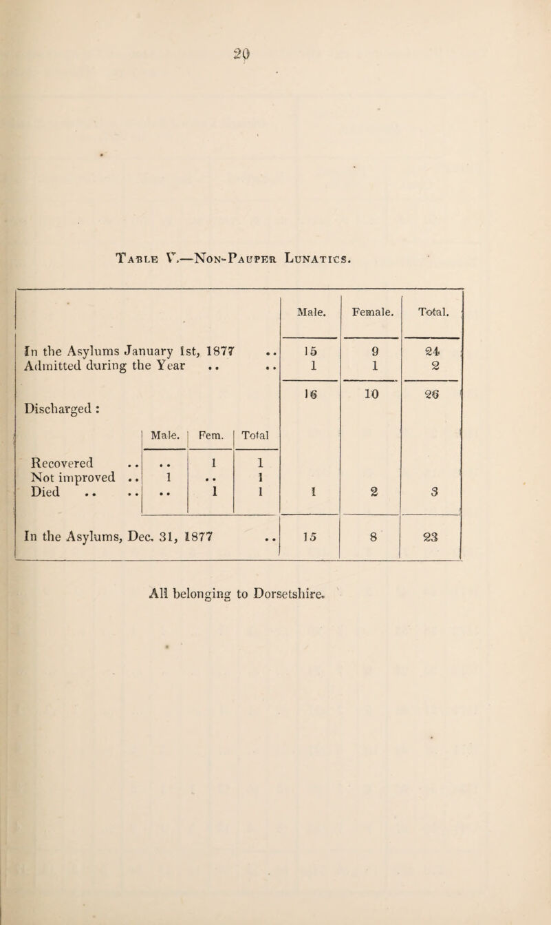 Table V,—Non-Pauper Lunatics. - Male. Female. Total. In the Asylums January 1st, 1877 15 9 24 Admitted during the Year • • • » 1 1 2 16 10 26 1 Discharged : Mate. Fem. Total Recovered • • 1 1 Not improved .. 1 • • 1 Died. • • • • • • 1 1 1 2 3 In the Asylums, Dec. 31, 1877 • • 15 8 23 All belonging to Dorsetshire.