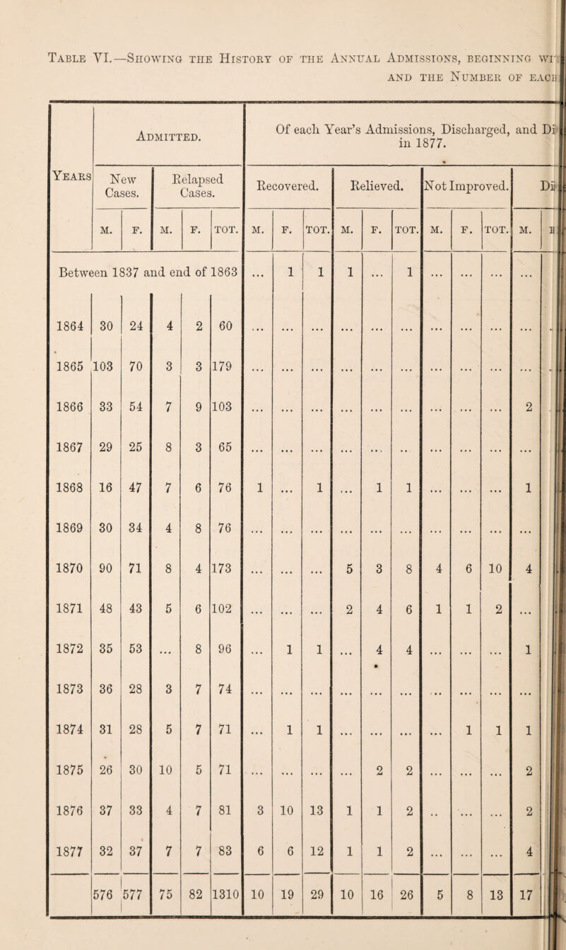 Table YL—Showing the History of the Annual Admissions, beginning wiji and the Number of each Admitted. Of eacli Year’s Admissions, Discharged, in 1877. • and Di Years New Cases. Relapsed Cases. Recovered. Relieved. Not Improved. Dir M. F. M. F. tot. M. F. TOT. M. F. TOT. M. F. TOT. M. li 1 Betw< — ^ CD X-> h-4 337 a nd er Ld of 1863 ... 1 1 1 ... 1 ... ... ... 1864 30 24 4 2 60 ... ... ... ... ... ... ... ... 1865 103 70 3 3 179 ... ... ... ... ... ... ... ... ... 1866 33 54 7 9 103 ... ... ... ... ... ... ... ... ... 2 1867 29 25 8 3 65 ... ... ... ... ... •• • • • ... ... ... 1 1868 16 47 7 6 76 1 ... 1 ... 1 1 ... ... ... 1 1869 30 34 4 8 76 ... ... ... ... ... ... ... ... ... ... 1870 90 71 8 4 173 ... ... ... 5 3 8 4 6 10 4 1871 48 43 5 6 102 ... ... ... 2 4 6 1 1 2 ... 1872 35 53 ... 8 96 ... 1 1 ... 4 * 4 ... ... ... 1 1873 36 28 3 7 74 ... ... ... ... ... ... • • • ... ... i • • 1874 31 28 5 7 71 ... 1 1 ... ... ... ... 1 1 1 1875 26 30 10 5 71 ... ... ... ... 2 2 ... ... ... 2 1876 37 33 4 7 81 3 10 13 1 1 2 • • ... ... 2 1877 32 37 7 7 83 6 6 12 1 1 2 ... ... ... 4 576 577 75 82 1310 10 19 29 10 16 26 5 8 13 17 --