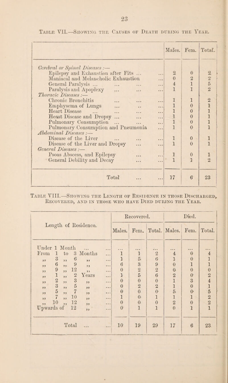 Table: VII.—Showing the. Causes of Death during the Year. Males. Fern. TotaL 1 Ccreb'cd or Spinal Diseases :— Epilepsy and Exhaustion after Fits ... 2 0 2. Maniacal and Melancholic Exhaustion 0 2 2- General Paralysis ... 4 1 5 Paralysis and Apoplexy 1 1 2 Thoracic Diseases:— Chronic Bronchitis I 1 2 Emphysema of Lungs 1 0 1 Heart Disease 1 0 1 Heast Disease and Dropsy ... 1 0 1 Pulmonary Consumption ... 1 0 1 Pulmonary Consumption and Pneumonia 1 0 1 Abdominal Diseases Disease of the Liver 1 0 1 Disease of the Liver and Dropsy 1 0 1 General Diseases:— Psoas Abscess, and Ejhlepsy 1 0 1 General Debility and Decay 1 1 2 Total' 17 6 23 Table VIII.—Showing the Length of Residence in those Discharged* Recovered, and in those who have Died duejng the Year. Length of Residence-. Recovered. Died. Males. Fenn Total. Males. Fern. Total. Under 1 Month From 1 to 3 Months 1 i 2 4 6 4 *7 3 5 7 6 „ 1 5 6 1 0 1 7 7 6 77 9 „ 6 3 9 0 1 1 7 7 9 7 7 12 „ 0 2 2 a 0 0 7-7 1 77 2 Years 1 5 6 2 a 2 7 7 2 7 7 3 „ 0 0 0 l 3 4 7 7 3 7 7 5 „ 0 2 2 l 0 1 ?7 5 7 7 7 „ 0 0 0 5. 0- 5 77 7 7 7 10 „ 1 0* 1 1 l 2 7 7 10 7 7 12 „ 0 0 0 2 0 2 Upwards of 12 „ 0 1 1 0 1 1