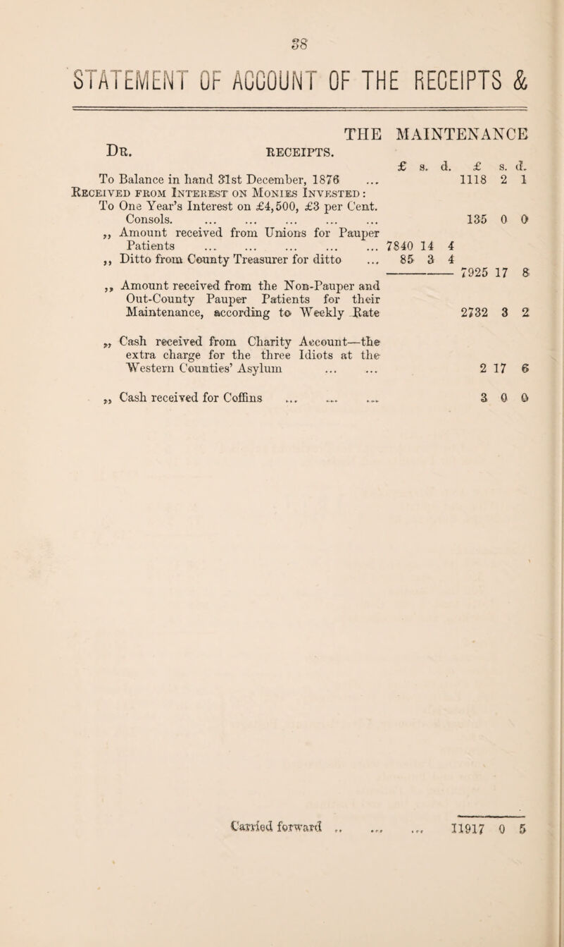 STATEMENT OF ACCOUNT OF THE RECEIPTS & THE MAINTENANCE Dr. receipts. £ s. d. £ s. (I. To Balance in hand 31st December, 1876 ... 1118 2 1 Received from Interest on Monies Invested : To One Year’s Interest on £4,500, £3 per Cent. Consols. ... ... ... ... ... 135 0 0» „ Amount received from Unions for Pauper Patients . ... ... ... 7840 14 4 Ditto from. County Treasurer for ditto 85 3 4 7925 17 S Amount received from the Non-Pauper and Out-County Pauper Patients for their Maintenance, according to* Weekly Rate 2732 3 2 Cash received from Charity Account— -the extra charge for the three Idiots at the Western Counties’ Asylum ... 2 17 6 Cash received for Coffins 3 0 Q,