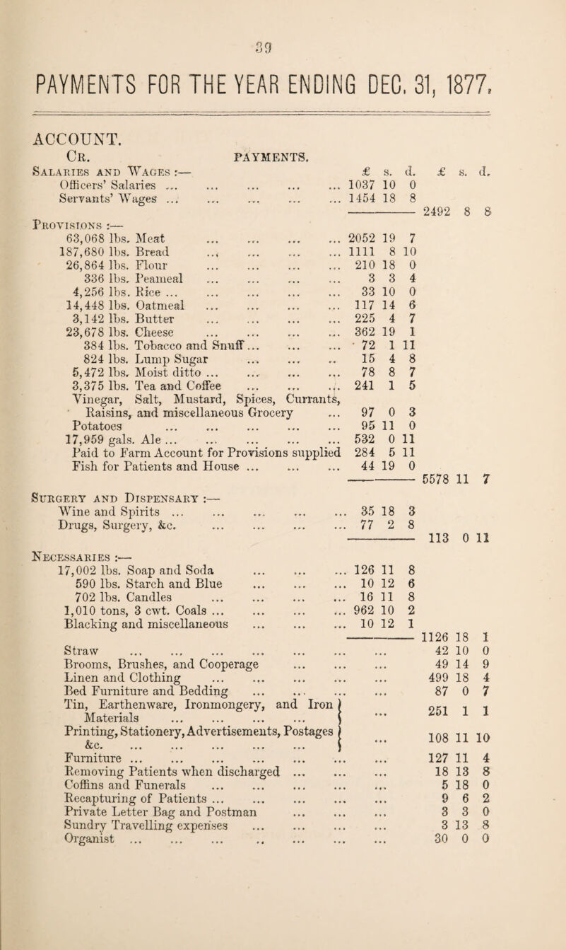 PAYMENTS FOR THE YEAR ENDING DEC. 31, 1877, ACCOUNT. Cr. payments. Salaries and Wages r— Officers’ Salaries .... Servants’ Wages ... Provisions :— 63,068 lbs. Meat 187,680 lbs. Bread 26,864 lbs. Flour 336 lbs, Peameal 4,256 lbs. Bice ... 14,448 lbs. Oatmeal 3,142 lbs. Butter 23,678 lbs. Cheese 384 lbs. Tobacco and Snuff 824 lbs. Lump Sugar 5,472 lbs. Moist ditto ... 3,375 lbs. Tea and Coffee Vinegar, Salt, Mustard, Spices, Currant Raisins, and miscellaneous Grocery- Potatoes 17,959 gals. Ale ... Paid to Farm Account for Provisions supplied Fish for Patients and House ... Surgery and Dispensary :— Wine and Spirits ... Drugs, Surgery, &c. Necessaries :— 17,002 lbs. Soap and Soda 590 lbs. Starch and Blue 702 lbs. Candles 1,010 tons, 3 cwt. Coals ... Blacking and miscellaneous Straw Brooms, Brushes, and Cooperage Linen and Clothing ... ... Bed Furniture and Bedding Tin, Earthenware, Ironmongery, and Iron Materials Printing, Stationery, Advertisements, Postages ) &c 4 Furniture ... Removing Patients when discharged Coffins and Funerals Recapturing of Patients ... Private Letter Bag and Postman Sundry Travelling expenses Organist . £ s. d. 1037 10 0 1454 18 8 2052 19 7 1111 8 10 210 18 0 3 3 4 33 10 0 117 14 6 225 4 7 362 19 1 • 72 1 11 15 4 8 78 8 7 241 1 5 97 0 3 95 11 0 532 0 11 284 5 11 44 19 0 35 18 3 77 2 8 126 11 8 10 12 6 16 11 8 962 10 2 10 12 1 £ s. d. 2492 8 8 5578 11 7 113 0 11 1126 18 42 10 49 14 499 18 87 251 0 1 1 0 9 4 7 108 11 10 127 11 18 13 5 9 3 3 30 18 6 3 13 0 4 8 0 2 0 8 0