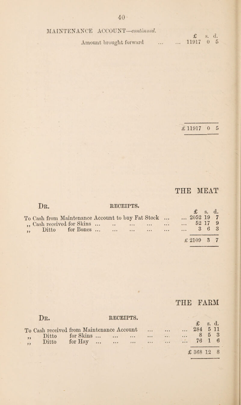 MAINTENANCE ACCOUNT—continued. Amount brought forward £ s. d. 11917 0 5 £ 11917 0 5 THE MEAT Dr. receipts. £ s. d. To Cash from Maintenance Account to buy Fat Stock. 2052 19 7 ,, Cash received for Skins. . . 52 17 9 ,, Ditto for Bones ... . 3 6 3 £ 2109 3 7 THE FARM Dr. receipts. To Cash received from Maintenance Account „ Ditto for Skins. ,, Ditto for Hay ... . £ s. d. 284 5 11 8 5 3 76 1 6 £ 368 12 8