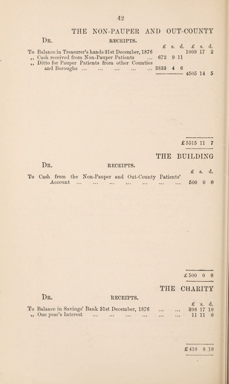 THE NON-PAUPER AND OUT-COUNTY Dr. receipts. £ s. d. £ s. d. To Balance in Treasurer’s hands 31st December, 1876 1009 17 2 ,, Cash received from Non-Pauper Patients ... 672 9 11 ,, Ditto for Pauper Patients from other Counties and Boroughs ... ... ... ... ... 3833 4 6 - 4505 14 5 £5515 11 7 THE BUILDING Dr. receipts. To Cash from the Non-Pauper and Out-County Patients’ Account ... ... ... ... ... .... ... £ s. d» 500 0 0 £ 500 0 0 THE CHARITY Dr, receipts. £ s. d. To Balance in Savings’Bank 31st December, 1876 ... ... 398 17 10 One year’s Interest ... ... ... .... 11 11 0 £410 8 10