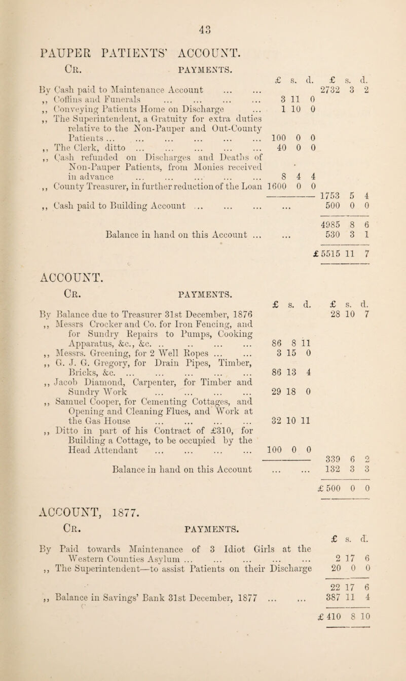 PAUPER PATIENTS' ACCOUNT. Cr. payments. £ s. By Cash paid to Maintenance Account ,, Coffins and Funerals ... ... ... ... 311 ,, Conveying Patients Home on Discharge ... 1 10 ,, The Superintendent, a Gratuity for extra duties relative to the Non-Pauper and Out-County Patients ... ... ... ... ... ... 100 0 ,, The Clerk, ditto ... ... ... ... ... 40 0 ,, Cash refunded on Discharges and Deaths of Non-Pauper Patients, from Monies received in advance ... ... ... ... ... 8 4 ,, County Treasurer, in further reduction of the Loan 1600 0 ,, Cash paid to Building Account Balance in hand on this Account ... ACCOUNT. Cr. payments. By Balance due to Treasurer 31st December, 1876 ,, Messrs Crocker and Co. for Iron Fencing, and for Sundry Repairs to Pumps, Cooking Apparatus, &c., Ac. .. ,, Messrs. Greening, for 2 Well Ropes ... ,, G. J. G. Gregory, for Drain Pipes, Timber, Bricks, &c. ... ,, Jacob Diamond, Carpenter, for Timber and Sundry Work ,, Samuel Cooper, for Cementing Cottages, and Opening and Cleaning Flues, and Work at the Gas House ,, Ditto in part of his Contract of £310, for Building a Cottage, to he occupied by the Head Attendant £ s. 86 8 3 15 86 13 29 18 32 10 100 0 Balance in hand on this Account d. £ s. d. 2732 3 2 0 0 0 0 4 0 1753 5 4 500 0 0 4985 8 6 530 3 1 5515 11 7 d. £ s. d. 28 10 7 11 0 4 0 11 339 6 2 132 3 3 £ 500 0 0 ACCOUNT, 1877. Cr. payments. £ s. d. By Paid towards Maintenance of 3 Idiot Girls at the Western Counties Asylum ... ... ... ... ... 217 6 ,, The Superintendent—to assist Patients on their Discharge 20 0 0 22 17 6 ,, Balance in Savings’ Bank 31st December, 1877 ... ... 387 11 4 £410 8 10