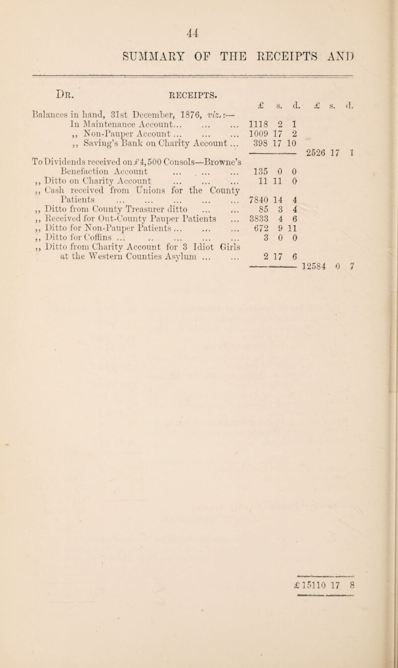 SUMMARY OF THE RECEIPTS AND Dr. receipts. Balances in hand, 31st December, 1876, In Maintenance Account... ,, Non-Pauper Account ... ,, Saving’s Bank on Charity Account ... ToDividends received oni?4,500 Consols—Browne’s Benefaction Account ,, Ditto on Charity Account ,, Cash received from Unions for the County Patients ,, Ditto from County Treasurer ditto ,, Received for Out-County Pauper Patients ,, Ditto for Non-Pauper Patients ... ,, Ditto for Coffins . . . ,, Ditto from Charity Account for 3 Idiot Girls at the Western Counties Asylum ... 1118 2 1 1009 17 2 398 17 10 - 2526 17 1 135 0 0 11 11 0 7840 14 4 85 3 4 3833 4 6 672 9 11 3 0 0 2 17 6 ——- 12584 0 7 £15110 17 8