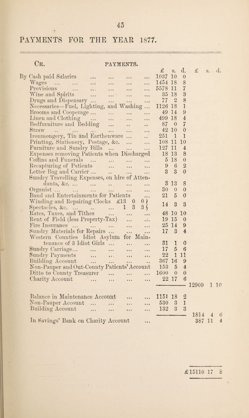 PAYMENTS FOR THE YEAR 1877. Cr. PAYMENTS. By Cash paid Salaries ... Wages ... ... Provisions Wine and Spirits Drugs and Dispensary ... Necessaries—Fuel, Lighting, and Washing Brooms and Cooperage ... Linen and Clothing Bedfurniture and Bedding Straw .. ... ... Ironmongery, Tin and Earthenware Printing, Stationery, Postage, &c. Furniture and Sundry Bills Expenses removing Patients when Discharged Coffins and Funerals Recapturing of Patients Letter Bag and Carrier ... o f Sundry Travelling Expenses, on lure of Atten dants, &c. ... Organist ... Band and Entertainments for Patients Winding and Repairing Clocks £13 0 1 3 0 3 Spectacles, &c. Rates, Taxes, and Tithes Rent of Field (less Property-Fax) Fire Insurance ... Sundry Materials for Repairs ... Western Counties Idiot Asylum for Main¬ tenance of 3 Idiot Girls Sundry Carriage... Sundry Payments Building Account Non-Pauper and Out-County Patients’Account Ditto to County Treasurer Charity Account Balance in Maintenance Account Non-Pauper Account Building Account In Savings’ Bank on Charity Account £ s. d. 1037 10 0 1454 18 8 5578 11 7 35 18 3 77 2 8 1126 18 1 49 14 9 499 18 4 87 0 7 42 10 0 251 1 1 108 11 10 127 11 4 18 13 8 5 18 0 9 6 2 3 3 0 3 13 8 30 0 0 21 5 0 14 3 3 48 10 10 19 15 0 25 14 9 17 3 4 31 1 0 17 5 6 22 1 11 367 16 9 153 5 4 1600 0 0 22 17 6 - 12909 1 10 1151 18 2 530 3 1 132 3 3 - 1814 4 6 387 11 4 £ 15110 17 8