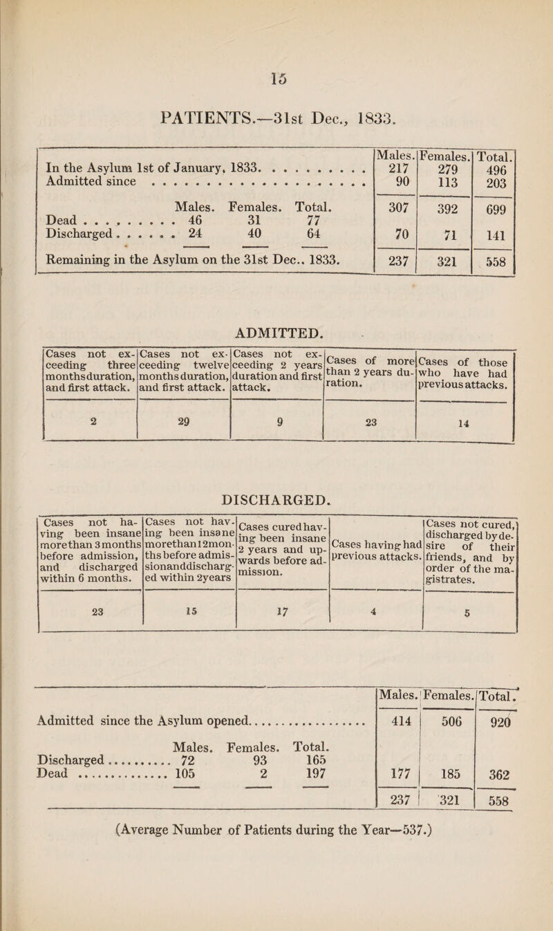 PATIENTS.—31st Dec., 1833. In the Asylum 1st of January, 1833. Males. 217 Females. 279 Total. 496 Admitted since . 90 113 203 Males. Females. Total. 307 392 699 Dead. 46 31 77 Discharged.. 24 40 64 70 71 141 Remaining in the Asylum on the 31st Dec.. 1833. 237 321 558 ADMITTED. Cases not ex¬ ceeding three months duration, and first attack. Cases not ex¬ ceeding twelve months duration, and first attack. Cases not ex¬ ceeding 2 years duration and first attack. Cases of more than 2 years du¬ ration. Cases of those who have had previous attacks. 2 29 9 23 14 DISCHARGED. Cases not ha¬ ving been insane more than 3 months before admission, and discharged within 6 months. Cases not hav¬ ing been insane morethan ^mon¬ ths before admis- sionanddischarg- ed within 2years Cases curedhav- ing been insane 2 years and up¬ wards before ad¬ mission. Cases having had previous attacks. Cases not cured, discharged by de- sire of their friends, and by order of the ma¬ gistrates. 23 15 17 4 5 Males. Females. Total. Admitted since the Asylum opened.. 414 506 920 Males. Females. Total. Discharged ..72 93 165 Dead . 105 2 197 177 185 362 237 321 558