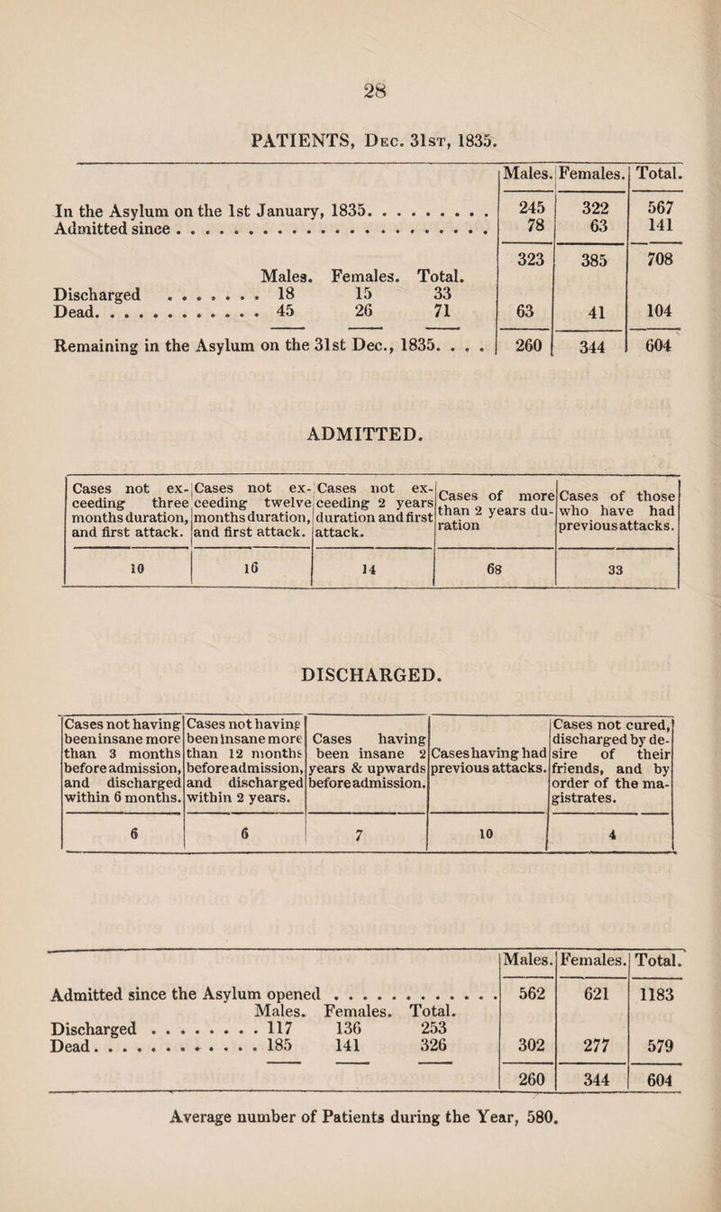 PATIENTS, Dec. 31st, 1835. Males. Females. Total. In the Asylum on the 1st January, 1835. 245 322 567 Admitted since . .... 78 63 141 323 385 708 Males. Females. Total. Discharged ....... 18 15 33 63 41 104 Remaining in the Asylum on the 31st Dec., 1835. . . . 260 344 604 ADMITTED. Cases not ex¬ ceeding three months duration, and first attack. Cases not ex¬ ceeding twelve months duration, and first attack. Cases not ex¬ ceeding 2 years duration and first attack. Cases of more than 2 years du¬ ration Cases of those who have had previous attacks. 10 16 14 68 33 DISCHARGED. Cases not having beeninsane more than 3 months before admission, and discharged within 6 months. Cases not havinp been Insane more than 12 months before admission, and discharged within 2 years. Cases having been insane 2 years & upwards before admission. Caseshaving had previous attacks. Cases not cured, discharged by de¬ sire of their friends, and by order of the ma¬ gistrates. 6 6 7 10 4 Males. Females. Total. Admitted since the Asylum opened. 562 621 1183 Males. Females. Total. Discharged. 117 136 253 Dead. 185 141 326 302 277 579 260 344 604